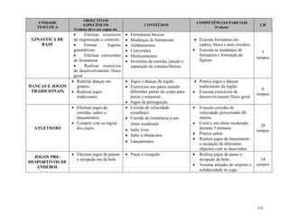 278
UNIDADE
TEMÁTICA
OBJECTIVOS
ESPECÍFICOS
O aluno deve ser capaz de:
CONTEÚDOS
COMPETÊNCIAS PARCIAIS
O aluno:
CH
GINÁSTICA DE
BASE
 Efectuar exercícios
de organização e controlo;
 Formar foguras
geométricas
 Efectuar conversões
de formaturas
 Realizar exercícios
de desenvolvimento físico
geral
 Formaturas básicas
 Mudanças de formaturas
 Alinhamentos
 Conversões
 Deslocamentos
 Inversões da marcha, junção e
separação de colunas/fileiras.
 Executa formatura em
xadrez, bloco e dois circulos;
 Executa as mudanças de
formatura e formação de
figuras.
7
tempos
DANÇAS E JOGOS
TRADICIONAIS
 Realizar danças em
grupos;
 Realizar jogos
tradicionais.
 Jogos e danças da região
 Exercícios aos pares usando
diferentes partes do corpo para
puxar e empurrar.
 Jogos de perseguição
 Pratica jogos e danças
tradicionais da região
 Executa exercícios de
desenvolvimento físico geral
6
tempos
ATLETISMO
 Efcetuar jogos de
corridas, saltos e
lançamentos;
 Cumprir com as regras
dos jogos.
 Corrida de velocidade
(estafetas)
 Corrida de resistência a um
rítmo moderado.
 Salto livre
 Salto a obstáculos
 Lançamentos
 Executa corridas de
velocidade percorrendo 80
metros
 Corre a um ritmo moderado
durante 5 minutos.
 Pratica saltos
 Realiza jogos de lançamento
e recepção de diferentes
objectos com as duas mãos
28
tempos
JOGOS PRE-
DESPORTIVOS DE
ANDEBOL
 Efectuar jogos de passes
e recepção em da bola
 Passe e recepção  Realiza jogos de passe e
recepção da bola.
 Assume atitudes de respeito e
solidariedade no jogo
14
tempos
 