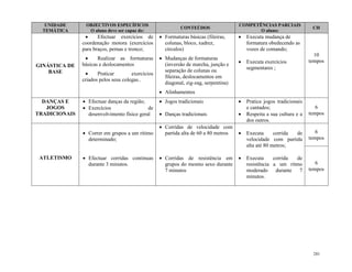 281
UNIDADE
TEMÁTICA
OBJECTIVOS ESPECÍFICOS
O aluno deve ser capaz de:
CONTEÚDOS
COMPETÊNCIAS PARCIAIS
O aluno:
CH
GINÁSTICA DE
BASE
 Efectuar exercícios de
coordenação motora (exercícios
para braços, pernas e tronco;
 Realizar as formaturas
básicas e deslocamentos
 Praticar exercícios
criados pelos seus colegas..
 Formaturas básicas (fileiras,
colunas, bloco, xadrez,
círculos)
 Mudanças de formaturas
(inversão de marcha, junção e
separação de colunas ou
fileiras, deslocamentos em
diagonal, zig-zag, serpentina)
 Alinhamentos
 Executa mudança de
formatura obedecendo as
vozes de comando;
 Executa exercícios
segmentares ;
10
tempos
DANÇAS E
JOGOS
TRADICIONAIS
 Efectuar danças da região;
 Exercícios de
desenvolvimento físico geral
 Jogos tradicionais
 Danças tradicionais
 Pratica jogos tradicionais
e cantados;
 Respeita a sua cultura e a
dos outros.
6
tempos
ATLETISMO
 Correr em grupos a um ritimo
determinado;
 Efectuar corridas continuas
durante 3 minutos.
 Corridas de velocidade com
partida alta de 60 a 80 metros
 Corridas de resistência em
grupos do mesmo sexo durante
7 minutos
 Executa corrida de
velocidade com partida
alta até 80 metros;
 Executa corrida de
resistência a um ritmo
moderado durante 7
minutos.
6
tempos
6
tempos
 