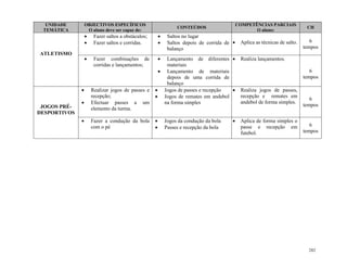 282
UNIDADE
TEMÁTICA
OBJECTIVOS ESPECÍFICOS
O aluno deve ser capaz de:
CONTEÚDOS
COMPETÊNCIAS PARCIAIS
O aluno:
CH
ATLETISMO
 Fazer saltos a obstáculos;
 Fazer saltos e corridas.
 Saltos no lugar
 Saltos depois de corrida de
balanço
 Aplica as técnicas de salto. 6
tempos
 Fazer combinações de
corridas e lançamentos;
 Lançamento de diferentes
materiais
 Lançamento de materiais
depois de uma corrida de
balanço
 Realiza lançamentos.
6
tempos
JOGOS PRÉ-
DESPORTIVOS
 Realizar jogos de passes e
recepção;
 Efectuar passes a um
elemento da turma.
 Jogos de passes e recepção
 Jogos de remates em andebol
na forma simples
 Realiza jogos de passes,
recepção e remates em
andebol de forma simples.
6
tempos
 Fazer a condução da bola
com o pé
 Jogos da condução da bola
 Passes e recepção da bola
 Aplica de forma simples o
passe e recepção em
futebol.
6
tempos
 