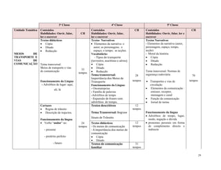 29
3ª Classe 4ª Classe 5ª Classe
Unidade Temática Conteúdos
Habilidades: Ouvir, falar,
ler e escrever
CH
Conteúdos
Habilidades: Ouvir, falar,
ler e escrever
CH Conteúdos
Habilidades: Ouvir, falar, ler e
escrever
CH
MEIOS DE
TRANSPORTE E
VIAS DE
COMUNICAÇÃO
Textos didácticos
 Cópia
 Ditado
 Redacção
Tema transversal:
Meios de transporte e vias
de comunicação
Funcionamento da Língua
- Advérbios de lugar: aqui,
ali, lá
33
tempos
Textos Narrativos
 Elementos da narrativa: o
autor; as personagens; o
espaço; o tempo; as acções.
Vocabulário:
- Tipos de transporte
(terrestre, marítimo e aéreo)
 Cópia
 Ditado
 Redacção
Tema transversal:
Importância dos Meios de
Transporte
Funcionamento da Língua:
- Onomatopeias
- Família de palavras
-Advérbios de tempo
- Expansão de frases com
advérbios de tempo.
28
tempos
Textos Narrativos
- Elementos da narrativa (autor,
personagem, espaço, tempo,
acção)
- Moral da história
 Cópia
 Ditado
 Redacção
Tema transversal: Normas de
segurança rodoviária
 Transportes e vias de
circulação
 Elementos da comunicação :
emissor, receptor,
mensagem e canal
 Função da comunicação
 Jornal de turma
Funcionamento da língua
 Advérbios de tempo, lugar,
modo, negação e dúvida
 pronomes pessoais em forma
de complemento directo e
indirecto
70
tempos
Cartazes
 Regras de trânsito
 Descrição de trajectos.
Funcionamento da língua
 Verbo “andar” no:
- presente
- pretérito perfeito
- futuro
24
tempos
Textos descritivos
Tema Transversal: Regrase
Sinais de Trânsito
12
tempos
extos didácticos
- Os meios de comunicação
- A importância dos meios de
comunicação
 Cópia
 Ditado
12
tempos
Textos de comunicação
familiar
31
tempos
 