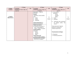 31
3ª Classe 4ª Classe 5ª Classe
Unidade
Temática
Conteúdos
Habilidades: Ouvir, falar, ler
e escrever
CH Conteúdos
Habilidades: Ouvir, falar, ler
e escrever
CH Conteúdos
Habilidades: Ouvir, falar, ler e
escrever
CH
A NOSSA
PROVÍNCIA
Instruções : - Mapa da
Província
Poemas
- Estrutura: verso, estrofe,
rima
 Cópia
 Ditado
 Redacção
Tema transversal: As
Riquezas da Província
38
tempos
 Texto poético
Estrutura:
-Verso
-Estrofe
-Rima 
 Cópia
 Redacção
 Expressões para localização
de lugares (norte, sul,
centro)
Tema transversal: Aspectos
históricos, económicos e
culturais da província
Funcionamento da língua
 Sinonímia
 Pronomes possessivos
36
tempos
Textos narrativos
 Elementos da narrativa: o
autor, as personagens, o
espaço, o tempo, as acções.
Textos poéticos
Estrutura:
- Verso
- Estrofe
- Rima 
Tema transversal
- A vida no tempo colonial
Funcionamento da língua
- Advérbios de negação
 