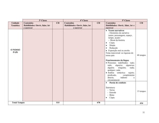 32
3ª Classe 4ª Classe 5ª Classe
Unidade
Temática
Conteúdos
Habilidades: Ouvir, falar, ler
e escrever
CH Conteúdos
Habilidades: Ouvir, falar, ler
e escrever
CH Conteúdos
Habilidades: Ouvir, falar, ler e
escrever
CH
O NOSSO
PAÍS
 Textos narrativos
- Elementos da narrativa
(autor, personagens, espaço,
tempo, acção)
- Moral da história
 Cópia
 Ditado
 Redacção
 Exposição oral ou escrita
Tema transversal: as riquezas do
nosso país
Funcionamento da língua
 Pronomes indefinidos: tudo;
todo; alguma; algunsas;
alguém; ninguém; nada;
qualquer; cada.
 Análise sintáctica: sujeito,
predicado, complemento
directo, indireto e
circunstancial.
48 tempos
 Poesia de combate
Estrutura:
- Verso
- Estrofe
- Rima 
 Cópia
15 tempos
Total Tempos 515 478 434
 