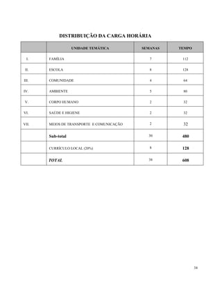 34
DISTRIBUIÇÃO DA CARGA HORÁRIA
UNIDADE TEMÁTICA SEMANAS TEMPO
I. FAMÍLIA 7 112
II. ESCOLA 8 128
III. COMUNIDADE 4 64
IV. AMBIENTE 5 80
V. CORPO HUMANO 2 32
VI. SAÚDE E HIGIENE 2 32
VII. MEIOS DE TRANSPORTE E COMUNICAÇÃO 2 32
Sub-total 30 480
CURRÍCULO LOCAL (20%) 8 128
TOTAL 38 608
 