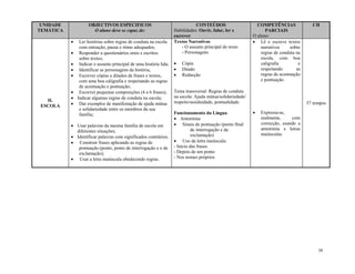 38
UNIDADE
TEMÁTICA
OBJECTIVOS ESPECIFICOS
O aluno deve se capaz de:
CONTEÚDOS
Habilidades: Ouvir, falar, ler e
escrever
COMPETÊNCIAS
PARCIAIS
O aluno:
CH
II.
ESCOLA
 Ler histórias sobre regras de conduta na escola
com entoação, pausa e ritmo adequados;
 Responder a questionários orais e escritos
sobre textos;
 Indicar o assunto principal de uma história lida;
 Identificar as personagens da história;
 Escrever cópias e ditados de frases e textos,
com uma boa caligrafia e respeitando as regras
de acentuação e pontuação;
 Escrever pequenas composições (4 a 6 frases);
 Indicar algumas regras de conduta na escola;
 Dar exemplos de manifestação de ajuda mútua
e solidariedade entre os membros da sua
família;
 Usar palavras da mesma família de escola em
diferentes situações;
 Identificar palavras com significados contrários;
 Construir frases aplicando as regras de
pontuação (ponto, ponto de interrogação e o de
exclamação);
 Usar a letra maiúscula obedecendo regras.
Textos Narrativos
- O assunto principal do texto
- Personagens
 Cópia
 Ditado
 Redacção
Tema transversal: Regras de conduta
na escola: Ajuda mútua/solidariedade/
respeito/assiduidade, pontualidade.
Funcionamento da Língua
 Antonímia
 Sinais de pontuação (ponto final
de interrogação e de
exclamação)
 Uso da letra maiúscula:
- Início das frases
- Depois de um ponto
- Nos nomes próprios
 Lê e escreve textos
narrativos sobre
regras de conduta na
escola, com boa
caligrafia e
respeitando as
regras de acentuação
e pontuação.
 Expressa-se,
oralmente, com
correcção, usando a
antonímia e letras
maiúsculas.
57 tempos
 
