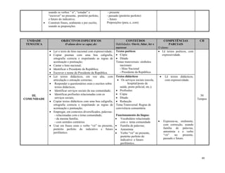 40
usando os verbos ” ir”, “estudar” e
“escrever” no presente, pretérito perfeito,
e futuro do indicativo;
 Construir frases, oralmente e por escrito,
usando as preposições.
- presente
- passado (pretérito perfeito)
- futuro
Preposições (para, e, com)
UNIDADE
TEMÁTICA
OBJECTIVOS ESPECIFICOS
O aluno deve se capaz de:
CONTEÚDOS
Habilidades: Ouvir, falar, ler e
escrever
COMPETÊNCIAS
PARCIAIS
O aluno:
CH
III.
COMUNIDADE
 Ler o texto do hino nacional com expressividade;
 Copiar poemas com uma boa caligrafia,
ortografia correcta e respeitando as regras de
acentuação e pontuação;
 Cantar o hino nacional;
 Identificar o Presidente da República;
 Escrever o nome do Presidente da República.
Textos poéticos
 Cópia
 Ditado
Temas transversais: símbolos
nacionais:
- Hino Nacional
- Presidente da República.
 Lê textos poéticos, com
expressividade.
50
Tempos
 Ler textos didácticos, em voz alta, com
articulação e entoação correctas;
 Responder a questionários orais e escritos sobre
textos didácticos;
 Identificar serviços sociais da sua comunidade;
 Identificar profissões relacionadas com os
serviços sociais;
 Copiar textos didácticos com uma boa caligrafia,
ortografia correcta e respeitando as regras de
acentuação e pontuação;
 Empregar, em contextos diversificados, palavras:
- relacionadas com o tema comunidade;
- da mesma família;
- com sentidos contrários
 Usar em frases orais o verbo “vir” no presente,
pretérito perfeito do indicativo e futuro
perifrástico.
Textos didácticos
 Os serviços sociais (escola,
hospital/posto de
saúde, posto policial, etc.);
 Profissões
 Cópia
 Ditado
 Redacção
Tema Transversal: Regras de
convivência comunitária
Funcionamento da língua:
 Vocabulário relacionado
com o tema comunidade
 Família de palavras;
 Antonímia
 Verbo “vir” no presente,
pretérito perfeito do
indicativo e futuro
perifrástico.
 Lê textos didácticos,
com expressividade.
 Expressa-se, oralmente,
com correcção, usando
família de palavras,
antonímia e o verbo
“vir” no presente,
passado e futuro.
 