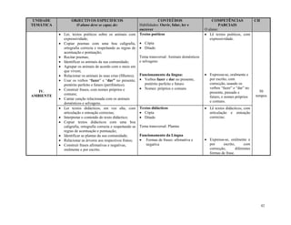 42
UNIDADE
TEMÁTICA
OBJECTIVOS ESPECIFICOS
O aluno deve se capaz de:
CONTEÚDOS
Habilidades: Ouvir, falar, ler e
escrever
COMPETÊNCIAS
PARCIAIS
O aluno:
CH
IV.
AMBIENTE
 Ler, textos poéticos sobre os animais com
expressividade;
 Copiar poemas com uma boa caligrafia,
ortografia correcta e respeitando as regras de
acentuação e pontuação;
 Recitar poemas;
 Identificar os animais da sua comunidade;
 Agrupar os animais de acordo com o meio em
que vivem;
 Relacionar os animais às suas crias (filhotes);
 Usar os verbos “fazer” e “dar” no presente,
pretérito perfeito e futuro (perifrástico).
 Construir frases, com nomes próprios e
comuns;
 Cantar canção relacionada com os animais
domésticos e selvagens.
Textos poéticos
 Cópia
 Ditado
Tema transversal: Animais domésticos
e selvagens:
Funcionamento da língua:
 Verbos fazer e dar no presente,
pretérito perfeito e futuro
 Nomes: próprios e comuns
 Lê textos poéticos, com
expressividade.
 Expressa-se, oralmente e
por escrito, com
correcção, usando os
verbos “fazer” e “dar” no
presente, passado e
futuro, e nomes próprios
e comuns.
50
tempos
 Ler textos didácticos, em voz alta, com
articulação e entoação correctas;
 Interpretar o conteúdo do texto didáctico;
 Copiar textos didácticos com uma boa
caligrafia, ortografia correcta e respeitando as
regras de acentuação e pontuação;
 Identificar as plantas da sua comunidade;
 Relacionar as árvores aos respectivos frutos;
 Construir frases afirmativas e negativas,
oralmente e por escrito.
Textos didácticos
 Cópia
 Ditado
Tema transversal: Plantas
Funcionamento da Língua
 Formas de frases: afirmativa e
negativa
 Lê textos didácticos, com
articulação e entoação
correctas;
 Expressa-se, oralmente e
por escrito, com
correcção, diferentes
formas de frase.
 