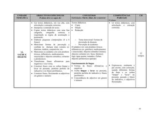 45
UNIDADE
TEMÁTICA
OBJECTIVOS ESPECIFICOS
O aluno deve se capaz de:
CONTEÚDOS
Habilidades: Ouvir, falar, ler e escrever
COMPETÊNCIAS
PARCIAIS
O aluno:
CH
VI.
SAÚDE E
HIGIENE
 Ler textos didácticos, em voz alta, com
articulação e entoação correctas;
 Interpreta o conteúdo do texto;
 Copiar textos didácticos com uma boa
caligrafia, ortografia correcta e
respeitando as regras de acentuação e
pontuação;
 Elaborar pequenas composições (4 a 6
frases);
 Mencionar formas de prevenção e
combate às doenças mais comuns ex:
diarreias, malária, conjuntivite, etc.
 Mencionar os cuidados a ter com produtos
tóxicos, inflamáveis, medicamentos,
insecticidas e objectos estranhos, cortantes
e pirotécnicos.
 Transformar frases afirmativas para
negativas e vice-versa;
 Construir frases com os verbos limpar e
lavar no presente, pretérito perfeito do
indicativo e no futuro perifrástico;
 Construir frases, flexionando os adjectivos
em género e número.
Textos didácticos
 Cópia
 Ditado
 Redacção
 Tema transversal: Formas de
prevenção de doenças
 Prevenção de acidentes:
(Cuidados a ter com produtos tóxicos
inflamáveis (ex: petróleo); medicamentos
e insecticidas; objectos estranhos (minas);
objectos cortantes (ex: facas, lâminas);
fogo, água quente; tomadas e fichas;
objectos pirotécnicos (paixão)
Funcionamento da língua
 Formas de frases: afirmativas e
negativas
 Verbo limpar e lavar no presente,
pretérito perfeito do indicativo e futuro
perifrástico
 Concordância do adjectivo em género
e número
 Lê textos didácticos, com
articulação e entoação
correctas;
 Expressa-se, oralmente e
por escrito, com correcção,
usando diferentes formas
de frase e os verbos
“limpar” e “lavar” no
presente, passado e futuro
do indicativo, e adjectivos
flexionados.
32
tempos
 