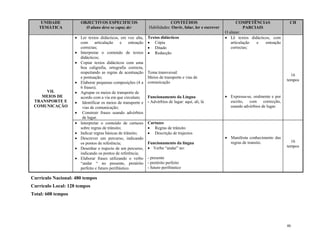 46
UNIDADE
TEMÁTICA
OBJECTIVOS ESPECIFICOS
O aluno deve se capaz de:
CONTEÚDOS
Habilidades: Ouvir, falar, ler e escrever
COMPETÊNCIAS
PARCIAIS
O aluno:
CH
VII.
MEIOS DE
TRANSPORTE E
COMUNICAÇÃO
 Ler textos didácticos, em voz alta,
com articulação e entoação
correctas;
 Interpretar o conteúdo de textos
didácticos;
 Copiar textos didácticos com uma
boa caligrafia, ortografia correcta,
respeitando as regras de acentuação
e pontuação;
 Elaborar pequenas composições (4 a
6 frases);
 Agrupar os meios de transporte de
acordo com a via em que circulam;
 Identificar os meios de transporte e
vias de comunicação;
 Construir frases usando advérbios
de lugar.
Textos didácticos
 Cópia
 Ditado
 Redacção
Tema transversal:
Meios de transporte e vias de
comunicação
Funcionamento da Língua
- Advérbios de lugar: aqui, ali, lá
 Lê textos didácticos, com
articulação e entoação
correctas;
 Expressa-se, oralmente e por
escrito, com correcção,
usando advérbios de lugar.
16
tempos
 Interpretar o conteúdo de cartazes
sobre regras de trânsito;
 Indicar regras básicas de trânsito;
 Descrever um percurso, indicando
os pontos de referência;
 Desenhar o trajecto de um percurso,
indicando os pontos de referência;
 Elaborar frases utilizando o verbo
“andar “ no presente, pretérito
perfeito e futuro perifrástico.
Cartazes
 Regras de trânsito
 Descrição de trajectos
Funcionamento da língua
 Verbo “andar” no:
- presente
- pretérito perfeito
- futuro perifrástico
 Manifesta conhecimento das
regras de transito. 16
tempos
Currículo Nacional: 480 tempos
Currículo Local: 128 tempos
Total: 608 tempos
 