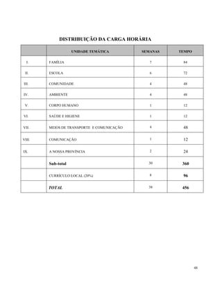 48
DISTRIBUIÇÃO DA CARGA HORÁRIA
UNIDADE TEMÁTICA SEMANAS TEMPO
I. FAMÍLIA 7 84
II. ESCOLA 6 72
III. COMUNIDADE 4 48
IV. AMBIENTE 4 48
V. CORPO HUMANO 1 12
VI. SAÚDE E HIGIENE 1 12
VII. MEIOS DE TRANSPORTE E COMUNICAÇÃO 4 48
VIII. COMUNICAÇÃO 1 12
IX. A NOSSA PROVÍNCIA 2 24
Sub-total 30 360
CURRÍCULO LOCAL (20%) 8 96
TOTAL 38 456
 