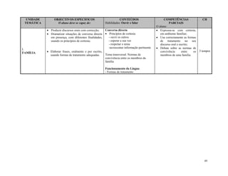49
UNIDADE
TEMÁTICA
OBJECTIVOS ESPECIFICOS
O aluno deve se capaz de:
CONTEÚDOS
Habilidades: Ouvir e falar
COMPETÊNCIAS
PARCIAIS
O aluno:
CH
I.
FAMÍLIA
 Produzir discursos orais com correcção;
 Dramatizar situações de conversa directa
em presença, com diferentes finalidades,
usando os princípios de cortesia;
 Elaborar frases, oralmente e por escrito,
usando formas de tratamento adequadas.
Conversa directa
 Princípios de cortesia
- ouvir os outros
- esperar a sua vez
- respeitar o tema
-acrescentar informação pertinente
Tema transversal: Normas de
convivência entre os membros da
família
Funcionamento da Língua
- Formas de tratamento
 Expressa-se com cortesia,
em ambiente familiar;
 Usa correctamente as formas
de tratamento no seu
discurso oral e escrito;
 Debate sobre as normas de
convivência entre os
membros de uma família.
3 tempos
 