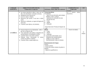 50
UNIDADE
TEMÁTICA
OBJECTIVOS ESPECIFICOS
O aluno deve se capaz de:
CONTEÚDOS
Habilidades: Ouvir, falar, ler e escrever
COMPETÊNCIAS
PARCIAIS
O aluno:
CH
I. FAMÍLIA
 Ler textos descritivos sobre a casa, em voz
alta, com articulação e entoação correctas;
 Interpretar textos descritivos;
 Escrever cópias e ditados;
 Descrever, por escrito, a sua casa e outras
casas;
 Descrever, oralmente, as regras de higiene de
uma casa;
 Construir casas típicas, em miniatura.
Textos descritivos
Vocabulário:
- tipos de casa (alvenaria, pau-a-pique,
madeira e zinco e caniço)
- materiais de construção de casas
- divisões da casa
 Cópia
 Ditado
 Redacção
Tema transversal: Normas de higiene da
casa
Lê e escreve textos
descritivos.
23
tempos
 Escrever frases (6 a 8), diariamente, sobre o
que faz ao longo do dia;
 Usar expressões, para indicar a frequência de
acontecimentos, na produção do diário.
 Construir frases com nomes comuns;
 Elaborar frases flexionando os nomes
comuns em género e número;
 Construir frases, usando adjectivos.
Diário
 Cópia
 Ditado
 Redacção
 Expressões relacionadas com a
frequência dos acontecimentos:
sempre, às vezes, todos os
dias/diariamente; todas as semanas
Funcionamento da Língua
Nomes:
- Nomes comuns
- Flexão dos nomes comuns em género e
número
- Adjectivos qualificativos
Escreve um diário.
 