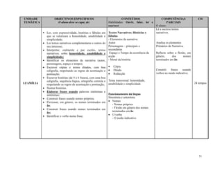 51
UNIDADE
TEMÁTICA
OBJECTIVOS ESPECIFICOS
O aluno deve se capaz de:
CONTEÚDOS
Habilidades: Ouvir, falar, ler e
escrever
COMPETÊNCIAS
PARCIAIS
O aluno:
CH
I.FAMÍLIA
 Ler, com expressividade, histórias e fábulas em
que se valorizam a honestidade, amabilidade e
simplicidade;
 Ler textos narrativos complementares e outros do
seu interesse;
 Interpretar, oralmente e por escrito, textos
narrativos; sobre honestidade, amabilidade e
simplicidade;
 Identificar os elementos da narrativa (autor,
personagens, espaço e tempo);
 Escrever cópias e textos ditados, com boa
caligrafia, respeitando as regras de acentuação e
pontuação;
 Escrever histórias (de 4 a 6 frases), com uma boa
caligrafia, sequência lógica, ortografia correcta e
respeitando as regras de acentuação e pontuação;
 Ilustrar histórias.
 Elaborar frases usando palavras sinónimas e
antónimas;
 Construir frases usando nomes próprios;
 Flexionar, em género, os nomes terminados em
ão;
 Construir frases usando nomes terminados em
ão;
 Identificar o verbo numa frase;
Textos Narrativos: Histórias e
fábulas
- Elementos da narrativa:
Autor
Personagens – principais e
secundárias
Espaço e Tempo da ocorrência da
acção
- Moral da história
 Cópia
 Ditado
 Redacção
Tema transversal: honestidade,
amabilidade e simplicidade
Funcionamento da língua
Sinonímia e antonímia
 Nomes
- Nomes próprios
- Flexão em género dos nomes
terminados em ão
 O verbo
- O modo indicativo
Lê e escreve textos
narrativos.
Analisa os elementos
Primários da Narrativa.
Reflecte sobre a flexão, em
género, dos nomes
terminados em ão.
Constrói frases usando
verbos no modo indicativo.
24 tempos
 