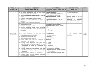 52
UNIDADE
TEMÁTICA
OBJECTIVOS ESPECIFICOS
O aluno deve se capaz de:
CONTEÚDOS
Habilidades: Ouvir, falar, ler e
escrever
COMPETÊNCIAS
PARCIAIS
O aluno:
CH
I.FAMÍLIA
 Ler textos normativos, em voz alta, com
articulação e entoação correctas;
 Identificar em textos os seus direitos a nível da
família.
 Construir frases usando artigos definidos;
 Flexionar os artigos definidos em género e
número;
 Construir frases com nomes abstractos;
Textos Normativos
Tema Transversal: Direitos da
Criança a nível da família
Funcionamento da Língua
• Determinantes
- Artigos definidos (o, a, os, as)
 Nomes abstractos
Lê textos normativos.
Reflecte sobre o uso de
determinantes, nomes
abstractos e pronomes
pessoais formas de sujeito.
34
tempos
 Lê mensagens curtas;
 Interpreta mensagens curtas;
 Escreve mensagens curtas com ortografia
correcta, respeitando as normas de acentuação e
pontuação.
Mensagens curtas (formais e
informais): bilhete postal, recados,
SMS
 Redacção
 Ler cartas familiares, em voz alta, com
articulação e entoação correctas;
 Interpretar o conteúdo da carta;
 Identificar a estrutura da carta;
 Copiar cartas, com uma boa caligrafia e
respeitando a sua estrutura;
 Escrever cartas familiares com uma boa
caligrafia, sequência lógica, ortografia correcta
e respeitando as regras de acentuação e
pontuação;
 Escrever, cópias e textos ditados, com boa
caligrafia, respeitando as regras de acentuação
e pontuação;
 Distinguir artigos definidos dos indefinidos;
 Construir frases e textos usando pronomes
pessoais e artigos indefinidos.
Carta familiar
- Estrutura da carta:
. cabeçalho
. corpo da carta
.desfecho
 Cópia
 Ditado
 Redacção
Funcionamento da língua
- Pronomes pessoais, formas de sujeito
 Determinantes
- Artigos indefinidos (um, uma, uns,
umas)
Lê e escreve cartas
familiares.
 
