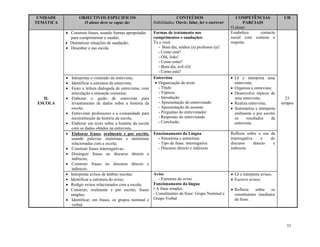 53
UNIDADE
TEMÁTICA
OBJECTIVOS ESPECIFICOS
O aluno deve se capaz de:
CONTEÚDOS
Habilidades: Ouvir, falar, ler e escrever
COMPETÊNCIAS
PARCIAIS
O aluno:
CH
II.
ESCOLA
 Construir frases, usando formas apropriadas
para cumprimentar e saudar;
 Dramatizar situações de saudação;
 Desenhar a sua escola.
Formas de tratamento nos
cumprimentos e saudações:
Tu e você.
- Bom dia, senhor (a) professor (a)!
- Como está?
- Olá, João!
- Como estás?
- Bom dia, avô (ó)!
- Como está?
Estabelece contacto
social com cortesia e
respeito.
23
tempos
 Interpretar o conteúdo da entrevista;
 Identificar a estrutura da entrevista;
 Fazer a leitura dialogada de entrevistas, com
articulação e entoação correctas;
 Elaborar o guião de entrevista para
levantamento de dados sobre a história da
escola;
 Entrevistar professores e a comunidade para
reconstituição da história da escola;
 Elaborar um texto sobre a história da escola
com os dados obtidos na entrevista.
Entrevista
 Organização do texto
- Título
- Tópicos
- Introdução
- Apresentação do entrevistado
- Apresentação do assunto
- Perguntas do entrevistador
- Respostas do entrevistado
- Conclusão.
 Lê e interpreta uma
entrevista;
 Organiza a entrevista;
 Desenvolve tópicos de
uma entrevista;
 Realiza entrevista;
 Sistematiza e interpreta
oralmente e por escrito
os resultados da
entrevista.
 Elaborar frases, oralmente e por escrito,
usando palavras sinónimas e antónimas
relacionadas com a escola;
 Construir frases interrogativas;
 Distinguir frases no discurso directo e
indirecto;
 Construir frases no discurso directo e
indirecto.
Funcionamento da Língua
- Sinonímia e antonímia
- Tipo de frase: interrogativa
- Discurso directo e indirecto
Reflecte sobre o uso da
interrogativa e do
discurso directo e
indirecto.
 Interpretar avisos de âmbito escolar;
 Identificar a estrutura do aviso;
 Redigir avisos relacionados com a escola;
 Construir, oralmente e por escrito, frases
simples;
 Identificar, em frases, os grupos nominal e
verbal.
Aviso
- Estrutura do aviso
Funcionamento da língua
• A frase simples
- Constituintes da frase: Grupo Nominal e
Grupo Verbal
 Lê e interpreta avisos.
 Escreve avisos;
 Reflecte sobre os
constituintes imediatos
da frase.
 