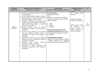 54
UNIDADE
TEMÁTICA
OBJECTIVOS ESPECIFICOS
O aluno deve se capaz de:
CONTEÚDOS
Habilidades: Ouvir, falar, ler e escrever
COMPETÊNCIAS
PARCIAIS
O aluno:
CH
II.
ESCOLA
 Ler obras de literatura infantil e textos da
tradição popular;
 Ler, com expressividade, narrativas diversas;
 Identificar no texto os elementos da narrativa
(autor, personagens, espaço e tempo);
 Interpretar, oralmente e por escrito, textos
narrativos cuja moral da história valorizam o
respeito mútuo entre colegas e a resolução
não violenta de conflitos;
 Recontar histórias lidas ou ouvidas,
distinguindo introdução, desenvolvimento e
conclusão;
 Escrever textos narrativos da sua autoria,
com boa caligrafia, ortografia correcta e
respeitando as regras de acentuação e
pontuação;
 Copiar textos narrativos com boa caligrafia,
ortografia correcta e respeitando as regras de
acentuação e pontuação.
 Construir frases usando adjectivos
flexionados em género e número;
 Identificar a função sintáctica dos
elementos essenciais da frase (sujeito e
predicado).
Textos Narrativos
Elementos da Narrativa
Autor
Personagens – principais e secundárias
Espaço e Tempo da ocorrência da acção
- Moral da história
 Cópia
 Ditado
 Redacção
Temas transversais: Normas de
convivência escolar (Respeito mútuo
entre colegas; Resolução não violenta
de conflitos)
Funcionamento da Língua
- Adjectivos: flexão em género e número
- Função sintáctica dos elementos
essenciais da frase: sujeito e predicado
Lê e escreve textos
narrativos.
Analisa os elementos
Primários da Narrativa.
Reflecte sobre a flexão
do adjectivo, em
número e género, e a
função sintáctica do
sujeito e predicado.
24
tempos
 