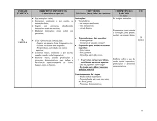 55
UNIDADE
TEMÁTICA
OBJECTIVOS ESPECIFICOS
O aluno deve se capaz de:
CONTEÚDOS
Habilidades: Ouvir, falar, ler e escrever
COMPETÊNCIAS
PARCIAIS
O aluno:
CH
II.
ESCOLA
 Ler instruções várias;
 Interpretar, oralmente e por escrito, as
instruções lidas;
 Seguir um percurso, obedecendo
instruções orais ou escritas;
 Elaborar instruções orais sobre um
percurso;
 Usar expressões de cortesia para:
- Sugerir um passeio, festa, brincadeira, etc.;
- Aceitar ou recusar uma sugestão;
- Propor ideias, actividades ou outros
aspectos;
 Construir frases, oralmente e por escrito,
usando o modo verbal imperativo;
 Elaborar frases, usando preposições e
pronomes demonstrativos, para indicar a
localização espácio-temporal de factos,
lugares, seres e objectos.
Instruções
 Vocabulário:
- vai sempre em frente
- vira à esquerda
- vira à direita
 Expressões para dar sugestões:
- Vamos passear?
- Gostarias de estudar comigo?
 Expressões para aceitar ou recusar
sugestões:
- Sim, vamos.
- Sim, gostaria.
- Desculpa, agora não posso.
 Expressões para propor ideias,
actividades ou outros aspectos:
- Que tal jogarmos cabra-cega?
- Eu tenho outra ideia: jogarmos
polícia e ladrão!l
Funcionamento da Língua
- Modo verbal imperativo
- Preposições (a, até, com, em, entre,
de, desde, para)
- Pronomes demonstrativos
Lê e segue instruções.
Expressa-se, com cortesia
e correcção, para propor,
aceitar, ou recusar, ideias.
Reflecte sobre o uso do
modo verbal imperativo,
preposições e pronomes
demonstrativos.
25
tempos
 