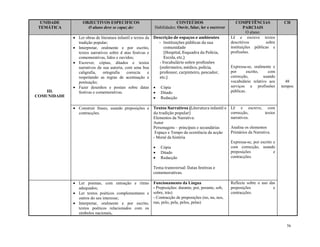 56
UNIDADE
TEMÁTICA
OBJECTIVOS ESPECIFICOS
O aluno deve se capaz de:
CONTEÚDOS
Habilidades: Ouvir, falar, ler e escrever
COMPETÊNCIAS
PARCIAIS
O aluno:
CH
III.
COMUNIDADE
 Ler obras de literatura infantil e textos da
tradição popular;
 Interpretar, oralmente e por escrito,
textos narrativos sobre d atas festivas e
comemorativas, lidos e ouvidos;
 Escrever, cópias, ditados e textos
narrativos da sua autoria, com uma boa
caligrafia, ortografia correcta e
respeitando as regras de acentuação e
pontuação;
 Fazer desenhos e postais sobre datas
festivas e comemorativas.
Descrição de espaços e ambientes 
- Instituições públicas da sua
comunidade
(Hospital, Esquadra da Polícia,
Escola, etc.)
- Vocabulário sobre profissões
(enfermeiro, médico, polícia,
professor, carpinteiro, pescador,
etc.)
 Cópia
 Ditado
 Redacção
Lê e escreve textos
descritivos sobre
instituições públicas e
profissões.
Expressa-se, oralmente e
por escrito, com
correcção, usando
vocabulário relativo aos
serviços e profissões
públicas.
48
tempos
 Construir frases, usando preposições e
contracções.
Textos Narrativos (Literatura infantil e
da tradição popular)
Elementos da Narrativa:
Autor
Personagens – principais e secundárias
Espaço e Tempo da ocorrência da acção
- Moral da história
 Cópia
 Ditado
 Redacção
Tema transversal: Datas festivas e
comemorativas.
Lê e escreve, com
correcção, textos
narrativos.
Analisa os elementos
Primários da Narrativa.
Expressa-se, por escrito e
com correcção, usando
preposições e
contracções.
 Ler poemas, com entoação e ritmo
adequados;
 Ler textos poéticos complementares e
outros do seu interesse;
 Interpretar, oralmente e por escrito,
textos poéticos relacionados com os
símbolos nacionais,
Funcionamento da Língua
- Preposições: durante, por, perante, sob,
sobre, trás)
- Contracção de preposições (no, na, nos,
nas, pelo, pela, pelos, pelas)
Reflecte sobre o uso das
preposições e
contracções.
 