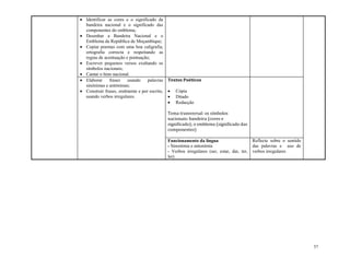 57
 Identificar as cores e o significado da
bandeira nacional e o significado das
componentes do emblema;
 Desenhar a Bandeira Nacional e o
Emblema da República de Moçambique;
 Copiar poemas com uma boa caligrafia,
ortografia correcta e respeitando as
regras de acentuação e pontuação;
 Escrever pequenos versos exaltando os
símbolos nacionais;
 Cantar o hino nacional.
 Elaborar frases usando palavras
sinónimas e antónimas;
 Construir frases, oralmente e por escrito,
usando verbos irregulares.
Textos Poéticos
 Cópia
 Ditado
 Redacção
Tema transversal: os símbolos
nacionais: bandeira (cores e
significado); o emblema (significado das
componentes)
Funcionamento da língua
- Sinonímia e antonímia
- Verbos irregulares (ser, estar, dar, ter,
ler)
Reflecte sobre o sentido
das palavras e uso de
verbos irregulares
 