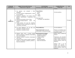59
UNIDADE
TEMÁTICA
OBJECTIVOS ESPECIFICOS
O aluno deve se capaz de:
CONTEÚDOS
Habilidades: Ouvir, falar, ler e escrever
COMPETÊNCIAS
PARCIAIS
O aluno:
CH
IV.
AMBIENTE
 Ler poemas, com entoação e ritmo
adequados;
 Ler textos poéticos complementares e outros
do seu interesse;
 Interpretar, oralmente e por escrito, textos
poéticos, identificando a importância das
plantas;
 Identificar nos poemas versos e rimas;
 Decalcar/estampar/imprimir partes das
plantas;
 Copiar poemas com uma boa caligrafia,
ortografia correcta e respeitando as regras de
acentuação e pontuação.
Textos Poéticos
- Versos
- Rima
 Cópia
 Ditado
Tema transversal:
- As Plantas e sua importância
Lê textos poéticos.
24 tempos
 Ler textos didácticos, em voz alta, com
articulação e entoação correctas;
 Interpretar o conteúdo do texto;
Textos didácticos
Tema transversal: Formas de
conservação e tratamento da água
Lê textos didácticos.
Descreve, por palavras suas,
as formas de conservação e
tratamento da água.
 Elaborar frases orais e escritas usando
palavras sinónimas e antónimas relacionadas
com o tema ambiente;
 Organizar famílias de palavras relacionadas
com o tema;
 Construir frases e textos, usando os tempos
verbais no presente, pretérito perfeito e
futuro do indicativo.
Funcionamento da língua
- Sinonímia e antonímia
- Família de palavras
 Tempos verbais:
- presente
- pretérito perfeito
- futuro do indicativo
Reflecte sobre o sentido das
palavras.
Expressa-se, com correcção,
usando famílias de palavras e
tempos verbais do presente,
pretérito perfeito e futuro do
indicativo.
Reflecte sobre o uso de
famílias de palavras e
tempos verbais do presente,
pretérito perfeito e futuro do
indicativo.
 