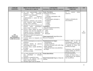 61
UNIDADE
TEMÁTICA
OBJECTIVOS ESPECIFICOS
O aluno deve se capaz de:
CONTEÚDOS
Habilidades: Ouvir, falar, ler e escrever
COMPETÊNCIAS
PARCIAIS
O aluno:
CH
VII.
MEIOS DE
TRANSPORTE E
COMUNICAÇÃO
 Ler, com expressividade, textos
narrativos, com articulação,
entoação e ritmo adequados;
 Ler textos narrativos
complementares e outros do seu
interesse;
 Interpretar, oralmente e por escrito,
textos narrativos sobre transporte
terrestre, aéreo e marítimo;
 Identificar no texto os elementos da
narrativa (autor, personagens,
espaço, tempo e as acções);
 Escrever cópias, ditados de textos
narrativos com uma boa caligrafia,
ortografia correcta e respeitando as
regras de acentuação e pontuação;
 Identificar os meios de transporte da
sua comunidade;
 Construir meios de transporte em
miniatura.
Textos Narrativos
 Elementos da narrativa:
- o autor
- o narrador: participante e não
participante;
- as personagens: principais e
secundárias;
- o espaço;
- o tempo;
- as acções.
Vocabulário:
- Tipos de transporte (terrestre,
marrítimo e aéreo)
 Cópia
 Ditado
 Redacção
Tema transversal: Importância dos
Meios de Transporte
Lê e escreve textos
narrativos.
Analisa os elementos do
texto narrativo.
48
tempos
 Associar onomatopeias aos meios de
transporte;
 Organizar famílias de palavras
relacionadas com o tema;
 Construir frases, usando advérbios
de tempo;
 Expandir frases, acrescentando
advérbios de tempo.
Funcionamento da Língua:
- Onomatopeias
- Família de palavras
-Advérbios de tempo (cedo, tarde, logo,
sempre, quando)
- Expansão de frases com advérbios
de tempo
Reflecte sobre o uso de
onomatopeias, famílias de
palavras, advérbios de tempo
e expansão de frases com
advérbios de tempo.
Expressa-se, com correcção,
usando famílias de palavras,
advérbios de tempo.
 Ler textos descritivos, em voz alta,
com articulação e entoação
correctas;
 Interpreta o conteúdo do texto;
 Descrever, por palavras suas, as
regras e sinais de trânsito;
 Desenhar alguns sinais de trânsito.
Textos descritivos
Tema Transversal: Regras e Sinais de
Trânsito
Lê textos descritivos.
Analisa, de forma crítica, o
comportamento dos usuários
das vias públicas.
 