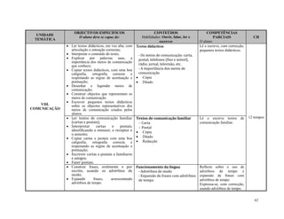 62
UNIDADE
TEMÁTICA
OBJECTIVOS ESPECIFICOS
O aluno deve se capaz de:
CONTEÚDOS
Habilidades: Ouvir, falar, ler e
escrever
COMPETÊNCIAS
PARCIAIS
O aluno:
CH
VIII.
COMUNICAÇÃO
 Ler textos didácticos, em voz alta, com
articulação e entoação correctas;
 Interpretar o conteúdo do texto;
 Explicar por palavras suas, a
importância dos meios de comunicação
que conhece;
 Copiar textos didácticos, com uma boa
caligrafia, ortografia correcta e
respeitando as regras de acentuação e
pontuação;
 Desenhar e legendar meios de
comunicação;
 Construir objectos que representam os
meios de comunicação.
 Escrever pequenos textos didácticos
sobre os objectos representativos dos
meios de comunicação criados pelos
alunos.
extos didácticos

- Os meios de comunicação: carta,
postal, telefones (fixo e móvel),
rádio, jornal, televisão, etc.
- A importância dos meios de
comunicação
 Cópia
 Ditado
Lê e escreve, com correcção,
pequenos textos didácticos.
12 tempos Ler textos de comunicação familiar
(cartas e postais);
 Interpretar cartas e postais,
identificando o emissor, o receptor e
o assunto;
 Copiar cartas e postais com uma boa
caligrafia, ortografia correcta e
respeitando as regras de acentuação e
pontuação;
 Escrever cartas e postais a familiares
e amigos;
 Fazer postais.
Textos de comunicação familiar
Carta
Postal
 Cópia
 Ditado
 Redacção

Lê e escreve textos de
comunicação familiar.
 Construir frases, oralmente e por
escrito, usando os advérbios de
modo;
 Expandir frases, acrescentando
advérbios de tempo.
Funcionamento da língua
- Advérbios de modo
- Expansão de frases com advérbios
de tempo
Reflecte sobre o uso de
advérbios de tempo e
expansão de frases com
advérbios de tempo.
Expressa-se, com correcção,
usando advérbios de tempo.
 