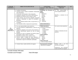 63
UNIDADE
TEMÁTICA
OBJECTIVOS ESPECIFICOS CONTEÚDOS
Habilidades: Ouvir, falar, ler e
escrever
COMPETÊNCIAS
PARCIAIS
O aluno:
CH
IX.
A NOSSA
PROVÍNCIA
 Localizar a Província;
 Construir frases, usando vocabulário relacionado
com a Província;
 Ler poemas, com entoação e ritmo adequados;
 Interpretar, oralmente e por escrito, textos poéticos;
 Identificar nos poemas versos, estrofes e rimas;
 Copiar poemas, com uma boa caligrafia, ortografia
correcta e respeitando as regras de acentuação e
pontuação;
 Escrever pequenos poemas sobre a sua província (1 a
2 estrofes);
 Fazer desenhos sobre as riquezas da sua província.
Localização da Província no
Mapa
Poemas
- Estrutura:
- Verso
- Estrofe
- Rima
 Cópia
 Ditado
 Redacção
Tema transversal: As
Riquezas da Província
Lê com expressividade e
escreve pequenos poemas.
Identifica a estrutura de um
poema.
24
tempos
 Ler, com expressividade, textos narrativos;
 Ler textos narrativos complementares e outros do seu
interesse;
 Interpretar, oralmente e por escrito, textos narrativos e
poéticos, identificando aspectos da vida no tempo
colonial;
 Identificar no texto os elementos da narrativa (autor,
personagens, espaço, tempo e as acções);
 Identificar no poema versos, estrofes e rimas;
 Escrever cópias e ditados de textos narrativos e
poéticos, com uma boa caligrafia, ortografia correcta e
respeitando as regras de acentuação e pontuação.
Textos narrativos
 Elementos da narrativa:
- o autor
- as personagens
- o espaço
- o tempo
- as acções.
Textos poéticos
Estrutura:
- Verso
- Estrofe
- Rima 
Tema transversal
- A vida no tempo colonial
Lê e escreve textos narrativos.
Analisa os elementos do texto
narrativo.
 Construir frases, usando advérbios de negação. Funcionamento da língua
- Advérbios de negação
Reflecte sobre o uso dos
advérbios de negação.
Expressa-se, com correcção,
usando advérbios de negação.
Currículo Nacional: 360 tempos
Currículo Local: 96 tempos Total: 456 tempos
 