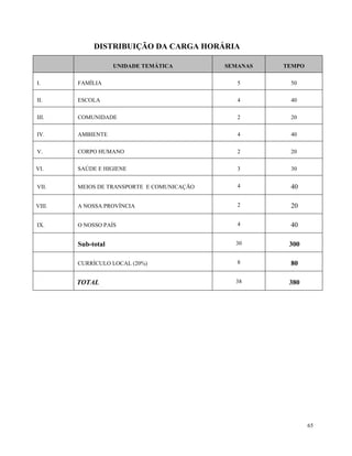 65
DISTRIBUIÇÃO DA CARGA HORÁRIA
UNIDADE TEMÁTICA SEMANAS TEMPO
I. FAMÍLIA 5 50
II. ESCOLA 4 40
III. COMUNIDADE 2 20
IV. AMBIENTE 4 40
V. CORPO HUMANO 2 20
VI. SAÚDE E HIGIENE 3 30
VII. MEIOS DE TRANSPORTE E COMUNICAÇÃO 4 40
VIII. A NOSSA PROVÍNCIA 2 20
IX. O NOSSO PAÍS 4 40
Sub-total 30 300
CURRÍCULO LOCAL (20%) 8 80
TOTAL 38 380
 