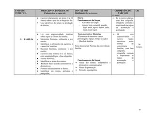 67
UNIDADE
TEMÁTICA
OBJECTIVOS ESPECIFICOS
O aluno deve se capaz de:
CONTEÚDOS
Habilidades: ler e escrever
COMPETÊNCIAS
PARCIAIS
O aluno:
CH
I. FAMÍLIA
 Escrever diariamente um texto (8 a 10
frases) sobre o que faz ao longo do dia.
 Usar advérbios de tempo na produção
de diários.
Diário
Funcionamento da língua
- Advérbios de tempo
- (ontem, hoje, amanhã, quando,
logo, antes, agora, depois, cedo,
tarde, mais logo)
 Lê e escreve diários,
com boa caligrafia,
ortografia correcta e
respeitando as regras
de acentuação e
pontuação.
30
tempos
 Ler, com expressividade, histórias
sobre regras e valores da família;
 Interpretar histórias, oralmente e por
escrito;
 Identificar os elementos da narrativa e
a moral de histórias;
 Recontar histórias, oralmente e por
escrito;
 Escrever uma história (8 a 12 frases),
com sequência lógica e boa caligrafia;
 Ilustrar histórias;
 Identificar os graus dos nomes;
 Produzir frases usando aumentativos e
diminutivos;
 Pontuar adequadamente as frases;
 Identificar em textos, períodos e
parágrafos;
Texto narrativo: Histórias
-Elementos da narrativa (autor,
personagem, espaço, tempo e acção)
- Moral da história.
Tema transversal: Normas de convivência
familiar
Funcionamento da língua
 Graus dos nomes: aumentativo e
diminutivo (sistematização)
 Sinais de pontuação
 Períodos e parágrafos
 Lê com
expressividade e
escreve textos
narrativos sobre
normas de
convivência
familiar, com boa
caligrafia,
ortografia correcta
e respeitando as
regras de
acentuação e
pontuação.
 