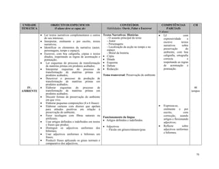 70
UNIDADE
TEMÁTICA
OBJECTIVOS ESPECIFICOS
O aluno deve se capaz de:
CONTEÚDOS
Habilidades: Ouvir, Falar e Escrever
COMPETÊNCIAS
PARCIAIS
O aluno:
CH
IV.
AMBIENTE
 Ler textos narrativos complementares e outros
do seu interesse;
 Interpretar, oralmente e por escrito, textos
narrativos;
 Identificar os elementos da narrativa (autor,
personagens, tempo e espaço);
 Escrever, com boa caligrafia, cópias e textos
ditados, respeitando as regras de acentuação e
pontuação;
 Ler esquemas do processo de transformação
de matérias primas em produtos acabados;
 Interpretar esquemas do processo de
transformação de matérias primas em
produtos acabados;
 Descrever o processo de produção de
transformação de matérias primas em
produtos acabados;
 Elaborar esquemas do processo de
transformação de matérias primas em
produtos acabados;
 Discutir formas de preservação do ambiente
em que vive;
 Elaborar pequenas composições (4 a 6 frases)
 Elaborar cartazes com dizeres que apelam
para atitudes positivas em relação à
preservação do ambiente.
 Fazer tecelagem com fibras naturais ou
artificiais;
 Usar artigos definidos e indefinidos em textos
e frases que produz;
 Distinguir os adjectivos uniformes dos
biformes;
 Usar adjectivos uniformes e biformes em
frases;
 Produzir frases aplicando os graus normais e
comparativo dos adjectivos.
Textos Narrativos: Histórias
- O assunto principal do texto
- Autor
- Personagens
- Localização da acção no tempo e no
espaço
- Moral da história
 Cópia
 Ditado
 Esquema
 Debate
 Redacção
Tema transversal: Preservação do ambiente
Funcionamento da língua
 Artigos definidos e indefinidos
 Adjectivos
- Flexão em género/número/grau
 Lê com
expressividade e
escreve textos
narrativos sobre
preservação do
ambiente, com boa
caligrafia, ortografia
correcta e
respeitando as regras
de acentuação e
pontuação.
 Expressa-se,
oralmente e por
escrito, com
correcção, usando
artigos e flexionando
adjectivos;
 Reflecte sobre
adjectivos uniformes
e biformes.
40
tempos
 