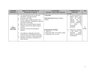 71
UNIDADE
TEMÁTICA
OBJECTIVOS ESPECIFICOS
O aluno deve se capaz de:
CONTEÚDOS
Habilidades: Ouvir, Falar e Escrever
COMPETÊNCIAS
PARCIAIS
O aluno:
CH
V.
CORPO
HUMANO
 Ler textos descritivos em voz alta, com
articulação e entoação correctas;
 Interpretar textos lidos;
 Escrever cópias e ditados de textos, com
uma boa caligrafia e respeitando as regras de
acentuação e pontuação;
 Mencionar as regras de higiene corporal;
 Elaborar cartazes sobre regras de higiene
corporal;
 Enumerar as formas de prevenção de
doenças;
 Usar adjectivos adequados para fazer a
descrição física e psicológica das pessoas;
 Escrever textos/frases, usando preposições;
 Identificar contracções e preposições em
textos diversos.
 Descrição
Tema transversal: Regras de higiene
corporal
Funcionamento da língua
 Adjectivos
 Preposições (após, sob, perante, contra)
 Contracções (à, às, ao, aos).
 Lê textos descritivos e
elabora cartazes sobre
regras de higiene
corporal, com boa
caligrafia, ortografia
correcta e respeitando
as regras de
acentuação e
pontuação.
 Expressa-se, oralmente
e por escrito, com
correcção, usando
adjectivos, preposições
e contracções.
20
tempos
 