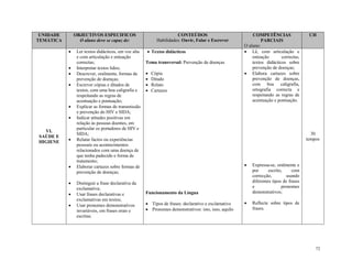 72
UNIDADE
TEMÁTICA
OBJECTIVOS ESPECIFICOS
O aluno deve se capaz de:
CONTEÚDOS
Habilidades: Ouvir, Falar e Escrever
COMPETÊNCIAS
PARCIAIS
O aluno:
CH
VI.
SAÚDE E
HIGIENE
 Ler textos didácticos, em voz alta
e com articulação e entoação
correctas;
 Interpretar textos lidos;
 Descrever, oralmente, formas de
prevenção de doenças;
 Escrever cópias e ditados de
textos, com uma boa caligrafia e
respeitando as regras de
acentuação e pontuação;
 Explicar as formas de transmissão
e prevenção do HIV e SIDA;
 Indicar atitudes positivas em
relação às pessoas doentes, em
particular os portadores de HIV e
SIDA;
 Relatar factos ou experiências
pessoais ou acontecimentos
relacionados com uma doença de
que tenha padecido e forma de
tratamento;
 Elaborar cartazes sobre formas de
prevenção de doenças;
 Distinguir a frase declarativa da
exclamativa;
 Usar frases declarativas e
exclamativas em textos;
 Usar pronomes demonstrativos
invariáveis, em frases orais e
escritas.
 Textos didácticos
Tema transversal: Prevenção de doenças
 Cópia
 Ditado
 Relato
 Cartazes
Funcionamento da Língua
 Tipos de frases: declarativo e exclamativo
 Pronomes demonstrativos: isto, isso, aquilo
 Lê, com articulação e
entoação correctas,
textos didácticos sobre
prevenção de doenças;
 Elabora cartazes sobre
prevenção de doenças,
com boa caligrafia,
ortografia correcta e
respeitando as regras de
acentuação e pontuação.
 Expressa-se, oralmente e
por escrito, com
correcção, usando
diferentes tipos de frases
e pronomes
demonstrativos;
 Reflecte sobre tipos de
frases.
30
tempos
 