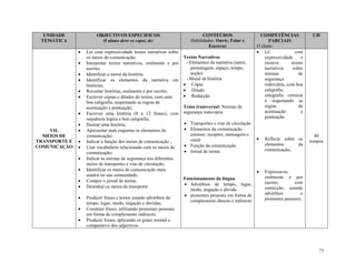 73
UNIDADE
TEMÁTICA
OBJECTIVOS ESPECIFICOS
O aluno deve se capaz de:
CONTEÚDOS
Habilidades: Ouvir, Falar e
Escrever
COMPETÊNCIAS
PARCIAIS
O aluno:
CH
VII.
MEIOS DE
TRANSPORTE E
COMUNICAÇÃO
 Ler com expressividade textos narrativos sobre
os meios de comunicação;
 Interpretar textos narrativos, oralmente e por
escrito;
 Identificar a moral da história;
 Identificar os elementos da narrativa em
histórias;
 Recontar histórias, oralmente e por escrito;
 Escrever cópias e ditados de textos, com uma
boa caligrafia, respeitando as regras de
acentuação e pontuação;
 Escrever uma história (8 a 12 frases), com
sequência lógica e boa caligrafia;
 Ilustrar uma história;
 Apresentar num esquema os elementos da
comunicação;
 Indicar a função dos meios de comunicação ;
 Usar vocabulário relacionado com os meios de
comunicação;
 Indicar as normas de segurança nos diferentes
meios de transportes e vias de circulação;
 Identificar os meios de comunicação mais
usados na sua comunidade;
 Compor o jornal de turma;
 Desenhar os meios de transporte.
 Produzir frases e textos usando advérbios de
tempo, lugar, modo, negação e dúvidas;
 Construir frases, utilizando pronomes pessoais
em forma de complemento indirecto;
 Produzir frases, aplicando os graus normal e
comparativo dos adjectivos.
Textos Narrativos
- Elementos da narrativa (autor,
personagem, espaço, tempo,
acção)
- Moral da história
 Cópia
 Ditado
 Redacção
Tema transversal: Normas de
segurança rodoviária
 Transportes e vias de circulação
 Elementos da comunicação :
emissor, receptor, mensagem e
canal
 Função da comunicação
 Jornal de turma
Funcionamento da língua
 Advérbios de tempo, lugar,
modo, negação e dúvida
 pronomes pessoais em forma de
complemento directo e indirecto
 Lê com
expressividade e
escreve textos
narrativos sobre
normas de
segurança
rodoviária, com boa
caligrafia,
ortografia correcta
e respeitando as
regras de
acentuação e
pontuação.
 Reflecte sobre os
elementos da
comunicação;
 Expressa-se,
oralmente e por
escrito, com
correcção, usando
advérbios e
pronomes pessoais;
40
tempos
 