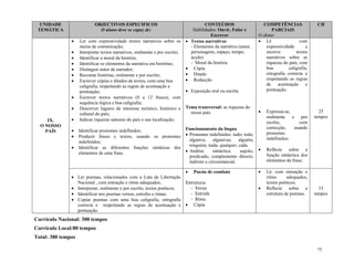 75
UNIDADE
TEMÁTICA
OBJECTIVOS ESPECIFICOS
O aluno deve se capaz de:
CONTEÙDOS
Habilidades: Ouvir, Falar e
Escrever
COMPETÊNCIAS
PARCIAIS
O aluno:
CH
IX.
O NOSSO
PAÍS
 Ler com expressividade textos narrativos sobre os
meios de comunicação;
 Interpretar textos narrativos, oralmente e por escrito;
 Identificar a moral da história;
 Identificar os elementos da narrativa em histórias;
 Distinguir autor de narrador;
 Recontar histórias, oralmente e por escrito;
 Escrever cópias e ditados de textos, com uma boa
caligrafia, respeitando as regras de acentuação e
pontuação;
 Escrever textos narrativos (8 a 12 frases), com
sequência lógica e boa caligrafia;
 Descrever lugares de interesse turístico, histórico e
cultural do país;
 Indicar riquezas naturais do país e sua localização;
 Identificar pronomes indefinidos;
 Produzir frases e textos, usando os pronomes
indefinidos;
 Identificar as diferentes funções sintáticas dos
elementos de uma frase.
 Textos narrativos
- Elementos da narrativa (autor,
personagens, espaço, tempo,
acção)
- Moral da história
 Cópia
 Ditado
 Redacção
 Exposição oral ou escrita
Tema transversal: as riquezas do
nosso país
Funcionamento da língua
 Pronomes indefinidos: tudo; todo;
alguma; algunsas; alguém;
ninguém; nada; qualquer; cada.
 Análise sintáctica: sujeito,
predicado, complemento directo,
indireto e circunstancial.
 Lê com
expressividade e
escreve textos
narrativos sobre as
riquezas do país, com
boa caligrafia,
ortografia correcta e
respeitando as regras
de acentuação e
pontuação.
 Expressa-se,
oralmente e por
escrito, com
correcção, usando
pronomes
indefinidos;
 Reflecte sobre a
função sintáctica dos
elementos da frase;
25
tempos
 Ler poemas, relacionados com a Luta de Libertação
Nacional , com entoação e ritmo adequados;
 Interpretar, oralmente e por escrito, textos poéticos;
 Identificar nos poemas versos, estrofes e rimas;
 Copiar poemas com uma boa caligrafia, ortografia
correcta e respeitando as regras de acentuação e
pontuação.
 Poesia de combate
Estrutura:
- Verso
- Estrofe
- Rima 
 Cópia
 Lê, com entoação e
ritmo adequados,
textos poéticos;
 Reflecte sobre a
estrutura de poemas.
15
tempos
Currículo Nacional: 300 tempos
Currículo Local:80 tempos
Total: 380 tempos
 