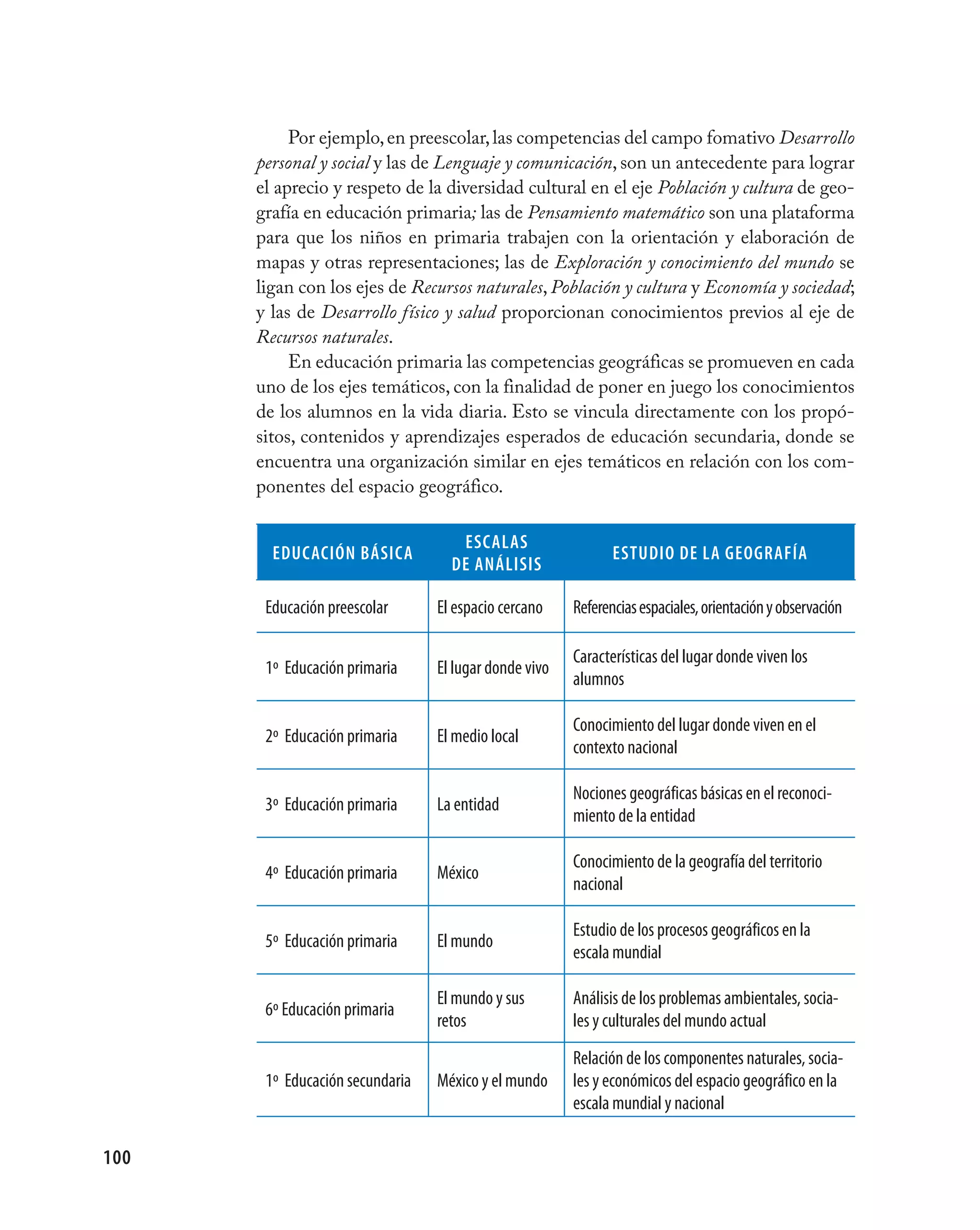 Por ejemplo, en preescolar, las competencias del campo fomativo Desarrollo
      personal y social y las de Lenguaje y comunicación, son un antecedente para lograr
      el aprecio y respeto de la diversidad cultural en el eje Población y cultura de geo-
      grafía en educación primaria; las de Pensamiento matemático son una plataforma
      para que los niños en primaria trabajen con la orientación y elaboración de
      mapas y otras representaciones; las de Exploración y conocimiento del mundo se
      ligan con los ejes de Recursos naturales, Población y cultura y Economía y sociedad;
      y las de Desarrollo físico y salud proporcionan conocimientos previos al eje de
      Recursos naturales.
           En educación primaria las competencias geográficas se promueven en cada
      uno de los ejes temáticos, con la finalidad de poner en juego los conocimientos
      de los alumnos en la vida diaria. Esto se vincula directamente con los propó-
      sitos, contenidos y aprendizajes esperados de educación secundaria, donde se
      encuentra una organización similar en ejes temáticos en relación con los com-
      ponentes del espacio geográfico.

                                    EscAlAs
        EducAción básicA                                      EstudiO dE lA GEOGRAFÍA
                                   dE Análisis

       Educación preescolar      El espacio cercano    Referencias espaciales, orientación y observación

                                                       Características del lugar donde viven los
       1º Educación primaria     El lugar donde vivo
                                                       alumnos

                                                       Conocimiento del lugar donde viven en el
       2º Educación primaria     El medio local
                                                       contexto nacional

                                                       Nociones geográficas básicas en el reconoci-
       3º Educación primaria     La entidad
                                                       miento de la entidad

                                                       Conocimiento de la geografía del territorio
       4º Educación primaria     México
                                                       nacional

                                                       Estudio de los procesos geográficos en la
       5º Educación primaria     El mundo
                                                       escala mundial

                                 El mundo y sus        Análisis de los problemas ambientales, socia-
       6º Educación primaria
                                 retos                 les y culturales del mundo actual
                                                       Relación de los componentes naturales, socia-
       1º Educación secundaria   México y el mundo     les y económicos del espacio geográfico en la
                                                       escala mundial y nacional

100
 