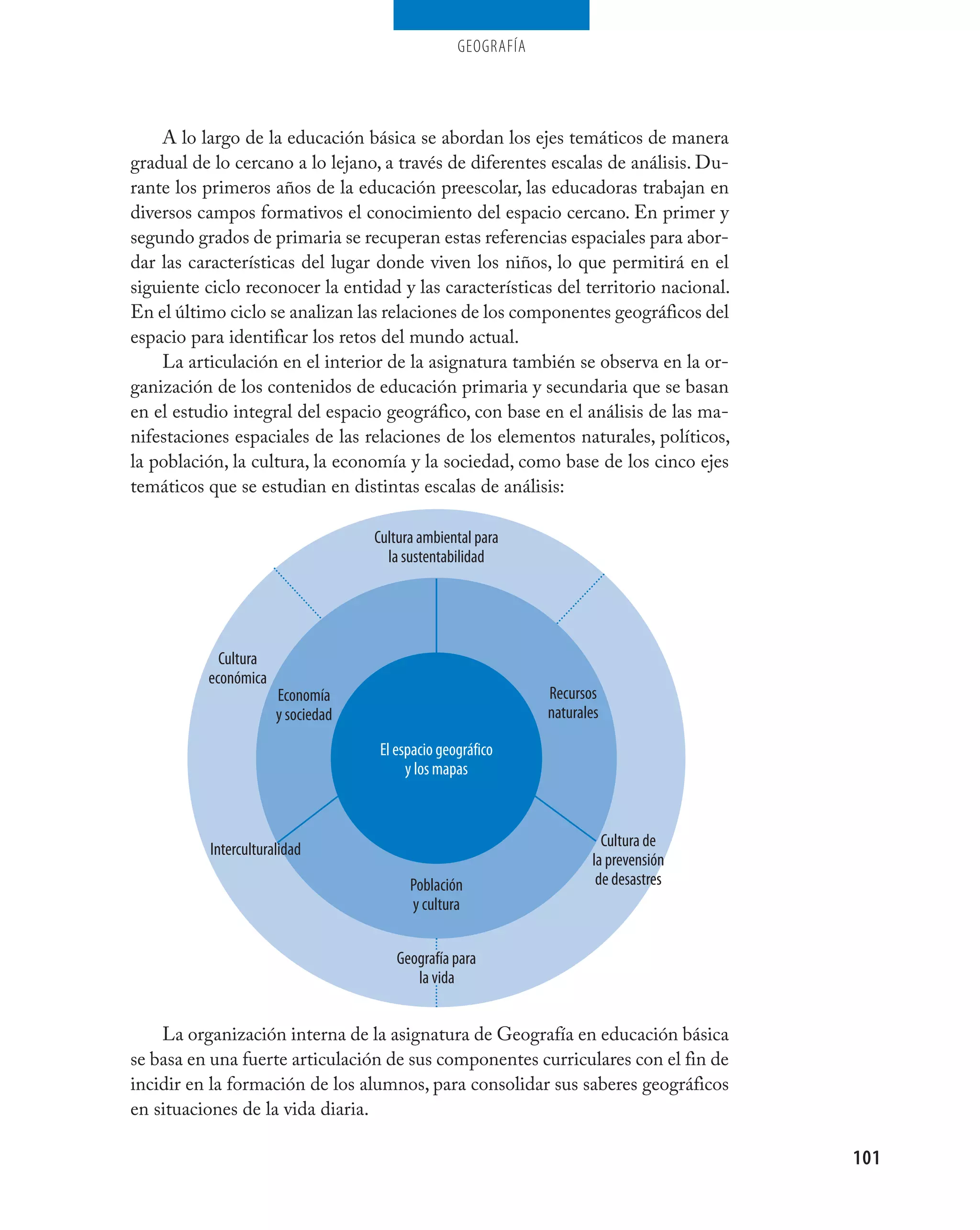geografía




    A lo largo de la educación básica se abordan los ejes temáticos de manera
gradual de lo cercano a lo lejano, a través de diferentes escalas de análisis. Du-
rante los primeros años de la educación preescolar, las educadoras trabajan en
diversos campos formativos el conocimiento del espacio cercano. En primer y
segundo grados de primaria se recuperan estas referencias espaciales para abor-
dar las características del lugar donde viven los niños, lo que permitirá en el
siguiente ciclo reconocer la entidad y las características del territorio nacional.
En el último ciclo se analizan las relaciones de los componentes geográficos del
espacio para identificar los retos del mundo actual.
    La articulación en el interior de la asignatura también se observa en la or-
ganización de los contenidos de educación primaria y secundaria que se basan
en el estudio integral del espacio geográfico, con base en el análisis de las ma-
nifestaciones espaciales de las relaciones de los elementos naturales, políticos,
la población, la cultura, la economía y la sociedad, como base de los cinco ejes
temáticos que se estudian en distintas escalas de análisis:

                                    Cultura ambiental para
                                      la sustentabilidad




            Cultura
          económica
                       Economía                                Recursos
                       y sociedad                              naturales

                                     El espacio geográfico
                                          y los mapas



           Interculturalidad                                            Cultura de
                                                                      la prevensión
                                          Población                    de desastres
                                          y cultura


                                        Geografía para
                                           la vida


    La organización interna de la asignatura de Geografía en educación básica
se basa en una fuerte articulación de sus componentes curriculares con el fin de
incidir en la formación de los alumnos, para consolidar sus saberes geográficos
en situaciones de la vida diaria.

                                                                                      101
 