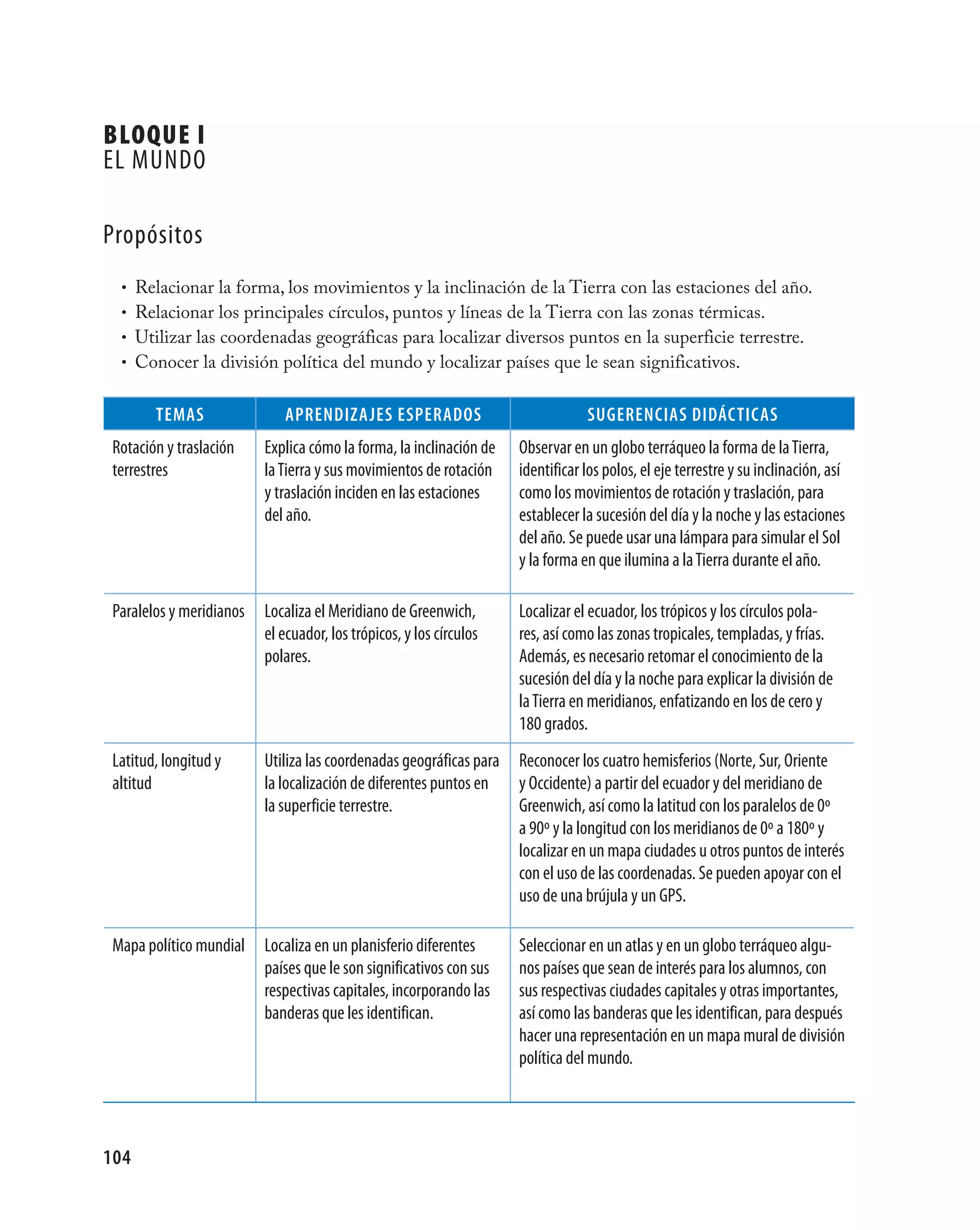 Bloque i
EL MuNDO

Propósitos
  • Relacionar la forma, los movimientos y la inclinación de la Tierra con las estaciones del año.
  • Relacionar los principales círculos, puntos y líneas de la Tierra con las zonas térmicas.
  • Utilizar las coordenadas geográficas para localizar diversos puntos en la superficie terrestre.
  • Conocer la división política del mundo y localizar países que le sean significativos.


        tEmAs                ApREndizAjEs EspERAdOs                              suGEREnciAs didácticAs
 Rotación y traslación    Explica cómo la forma, la inclinación de   Observar en un globo terráqueo la forma de la Tierra,
 terrestres               la Tierra y sus movimientos de rotación    identificar los polos, el eje terrestre y su inclinación, así
                          y traslación inciden en las estaciones     como los movimientos de rotación y traslación, para
                          del año.                                   establecer la sucesión del día y la noche y las estaciones
                                                                     del año. Se puede usar una lámpara para simular el Sol
                                                                     y la forma en que ilumina a la Tierra durante el año.

 Paralelos y meridianos   Localiza el Meridiano de Greenwich,        Localizar el ecuador, los trópicos y los círculos pola-
                          el ecuador, los trópicos, y los círculos   res, así como las zonas tropicales, templadas, y frías.
                          polares.                                   Además, es necesario retomar el conocimiento de la
                                                                     sucesión del día y la noche para explicar la división de
                                                                     la Tierra en meridianos, enfatizando en los de cero y
                                                                     180 grados.
 Latitud, longitud y      utiliza las coordenadas geográficas para   Reconocer los cuatro hemisferios (Norte, Sur, Oriente
 altitud                  la localización de diferentes puntos en    y Occidente) a partir del ecuador y del meridiano de
                          la superficie terrestre.                   Greenwich, así como la latitud con los paralelos de 0º
                                                                     a 90º y la longitud con los meridianos de 0º a 180º y
                                                                     localizar en un mapa ciudades u otros puntos de interés
                                                                     con el uso de las coordenadas. Se pueden apoyar con el
                                                                     uso de una brújula y un GPS.

 Mapa político mundial    Localiza en un planisferio diferentes      Seleccionar en un atlas y en un globo terráqueo algu-
                          países que le son significativos con sus   nos países que sean de interés para los alumnos, con
                          respectivas capitales, incorporando las    sus respectivas ciudades capitales y otras importantes,
                          banderas que les identifican.              así como las banderas que les identifican, para después
                                                                     hacer una representación en un mapa mural de división
                                                                     política del mundo.




104
 