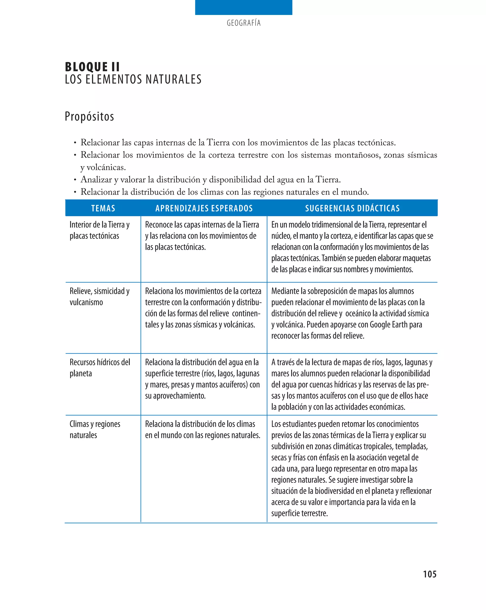 geografía




Bloque ii
LOS ELEMENTOS NATuRALES

Propósitos
  • Relacionar las capas internas de la Tierra con los movimientos de las placas tectónicas.
  • Relacionar los movimientos de la corteza terrestre con los sistemas montañosos, zonas sísmicas
    y volcánicas.
  • Analizar y valorar la distribución y disponibilidad del agua en la Tierra.
  • Relacionar la distribución de los climas con las regiones naturales en el mundo.

         tEmAs                ApREndizAjEs EspERAdOs                                suGEREnciAs didácticAs
 Interior de la Tierra y   Reconoce las capas internas de la Tierra     En un modelo tridimensional de la Tierra, representar el
 placas tectónicas         y las relaciona con los movimientos de       núcleo, el manto y la corteza, e identificar las capas que se
                           las placas tectónicas.                       relacionan con la conformación y los movimientos de las
                                                                        placas tectónicas. También se pueden elaborar maquetas
                                                                        de las placas e indicar sus nombres y movimientos.

 Relieve, sismicidad y     Relaciona los movimientos de la corteza      Mediante la sobreposición de mapas los alumnos
 vulcanismo                terrestre con la conformación y distribu-    pueden relacionar el movimiento de las placas con la
                           ción de las formas del relieve continen-     distribución del relieve y oceánico la actividad sísmica
                           tales y las zonas sísmicas y volcánicas.     y volcánica. Pueden apoyarse con Google Earth para
                                                                        reconocer las formas del relieve.

 Recursos hídricos del     Relaciona la distribución del agua en la     A través de la lectura de mapas de ríos, lagos, lagunas y
 planeta                   superficie terrestre (ríos, lagos, lagunas   mares los alumnos pueden relacionar la disponibilidad
                           y mares, presas y mantos acuíferos) con      del agua por cuencas hídricas y las reservas de las pre-
                           su aprovechamiento.                          sas y los mantos acuíferos con el uso que de ellos hace
                                                                        la población y con las actividades económicas.
 Climas y regiones         Relaciona la distribución de los climas      Los estudiantes pueden retomar los conocimientos
 naturales                 en el mundo con las regiones naturales.      previos de las zonas térmicas de la Tierra y explicar su
                                                                        subdivisión en zonas climáticas tropicales, templadas,
                                                                        secas y frías con énfasis en la asociación vegetal de
                                                                        cada una, para luego representar en otro mapa las
                                                                        regiones naturales. Se sugiere investigar sobre la
                                                                        situación de la biodiversidad en el planeta y reflexionar
                                                                        acerca de su valor e importancia para la vida en la
                                                                        superficie terrestre.




                                                                                                                                 105
 