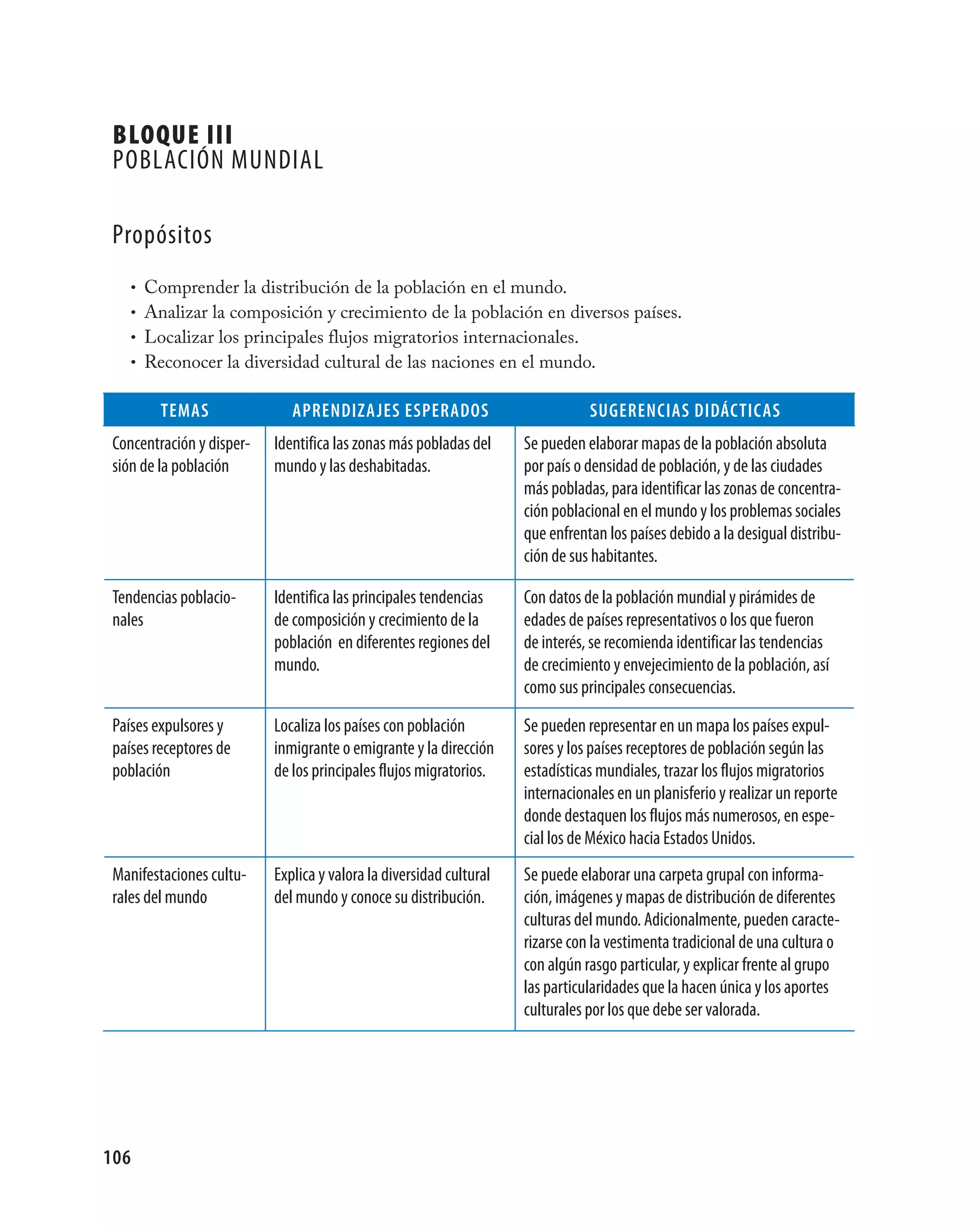 Bloque iii
 PObLACIÓN MuNDIAL

 Propósitos
    • Comprender la distribución de la población en el mundo.
    • Analizar la composición y crecimiento de la población en diversos países.
    • Localizar los principales flujos migratorios internacionales.
    • Reconocer la diversidad cultural de las naciones en el mundo.


         tEmAs                ApREndizAjEs EspERAdOs                            suGEREnciAs didácticAs
 Concentración y disper-   Identifica las zonas más pobladas del     Se pueden elaborar mapas de la población absoluta
 sión de la población      mundo y las deshabitadas.                 por país o densidad de población, y de las ciudades
                                                                     más pobladas, para identificar las zonas de concentra-
                                                                     ción poblacional en el mundo y los problemas sociales
                                                                     que enfrentan los países debido a la desigual distribu-
                                                                     ción de sus habitantes.

 Tendencias poblacio-      Identifica las principales tendencias     Con datos de la población mundial y pirámides de
 nales                     de composición y crecimiento de la        edades de países representativos o los que fueron
                           población en diferentes regiones del      de interés, se recomienda identificar las tendencias
                           mundo.                                    de crecimiento y envejecimiento de la población, así
                                                                     como sus principales consecuencias.
 Países expulsores y       Localiza los países con población         Se pueden representar en un mapa los países expul-
 países receptores de      inmigrante o emigrante y la dirección     sores y los países receptores de población según las
 población                 de los principales flujos migratorios.    estadísticas mundiales, trazar los flujos migratorios
                                                                     internacionales en un planisferio y realizar un reporte
                                                                     donde destaquen los flujos más numerosos, en espe-
                                                                     cial los de México hacia Estados unidos.
 Manifestaciones cultu-    Explica y valora la diversidad cultural   Se puede elaborar una carpeta grupal con informa-
 rales del mundo           del mundo y conoce su distribución.       ción, imágenes y mapas de distribución de diferentes
                                                                     culturas del mundo. Adicionalmente, pueden caracte-
                                                                     rizarse con la vestimenta tradicional de una cultura o
                                                                     con algún rasgo particular, y explicar frente al grupo
                                                                     las particularidades que la hacen única y los aportes
                                                                     culturales por los que debe ser valorada.




106
 