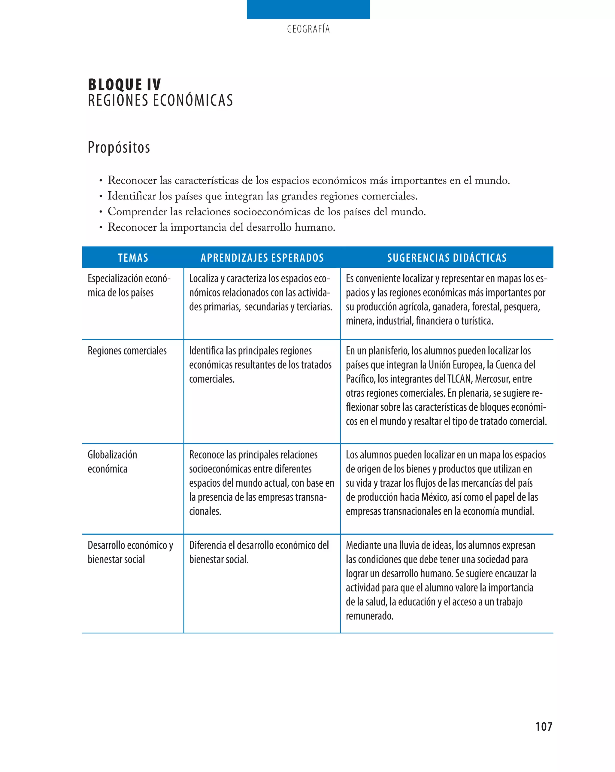 geografía




Bloque iv
REGIONES ECONÓMICAS

Propósitos
   • Reconocer las características de los espacios económicos más importantes en el mundo.
   • Identificar los países que integran las grandes regiones comerciales.
   • Comprender las relaciones socioeconómicas de los países del mundo.
   • Reconocer la importancia del desarrollo humano.


        tEmAs               ApREndizAjEs EspERAdOs                             suGEREnciAs didácticAs
Especialización econó-   Localiza y caracteriza los espacios eco-   Es conveniente localizar y representar en mapas los es-
mica de los países       nómicos relacionados con las activida-     pacios y las regiones económicas más importantes por
                         des primarias, secundarias y terciarias.   su producción agrícola, ganadera, forestal, pesquera,
                                                                    minera, industrial, financiera o turística.

Regiones comerciales     Identifica las principales regiones        En un planisferio, los alumnos pueden localizar los
                         económicas resultantes de los tratados     países que integran la unión Europea, la Cuenca del
                         comerciales.                               Pacífico, los integrantes del TLCAN, Mercosur, entre
                                                                    otras regiones comerciales. En plenaria, se sugiere re-
                                                                    flexionar sobre las características de bloques económi-
                                                                    cos en el mundo y resaltar el tipo de tratado comercial.

Globalización            Reconoce las principales relaciones        Los alumnos pueden localizar en un mapa los espacios
económica                socioeconómicas entre diferentes           de origen de los bienes y productos que utilizan en
                         espacios del mundo actual, con base en     su vida y trazar los flujos de las mercancías del país
                         la presencia de las empresas transna-      de producción hacia México, así como el papel de las
                         cionales.                                  empresas transnacionales en la economía mundial.

Desarrollo económico y   Diferencia el desarrollo económico del     Mediante una lluvia de ideas, los alumnos expresan
bienestar social         bienestar social.                          las condiciones que debe tener una sociedad para
                                                                    lograr un desarrollo humano. Se sugiere encauzar la
                                                                    actividad para que el alumno valore la importancia
                                                                    de la salud, la educación y el acceso a un trabajo
                                                                    remunerado.




                                                                                                                        107
 