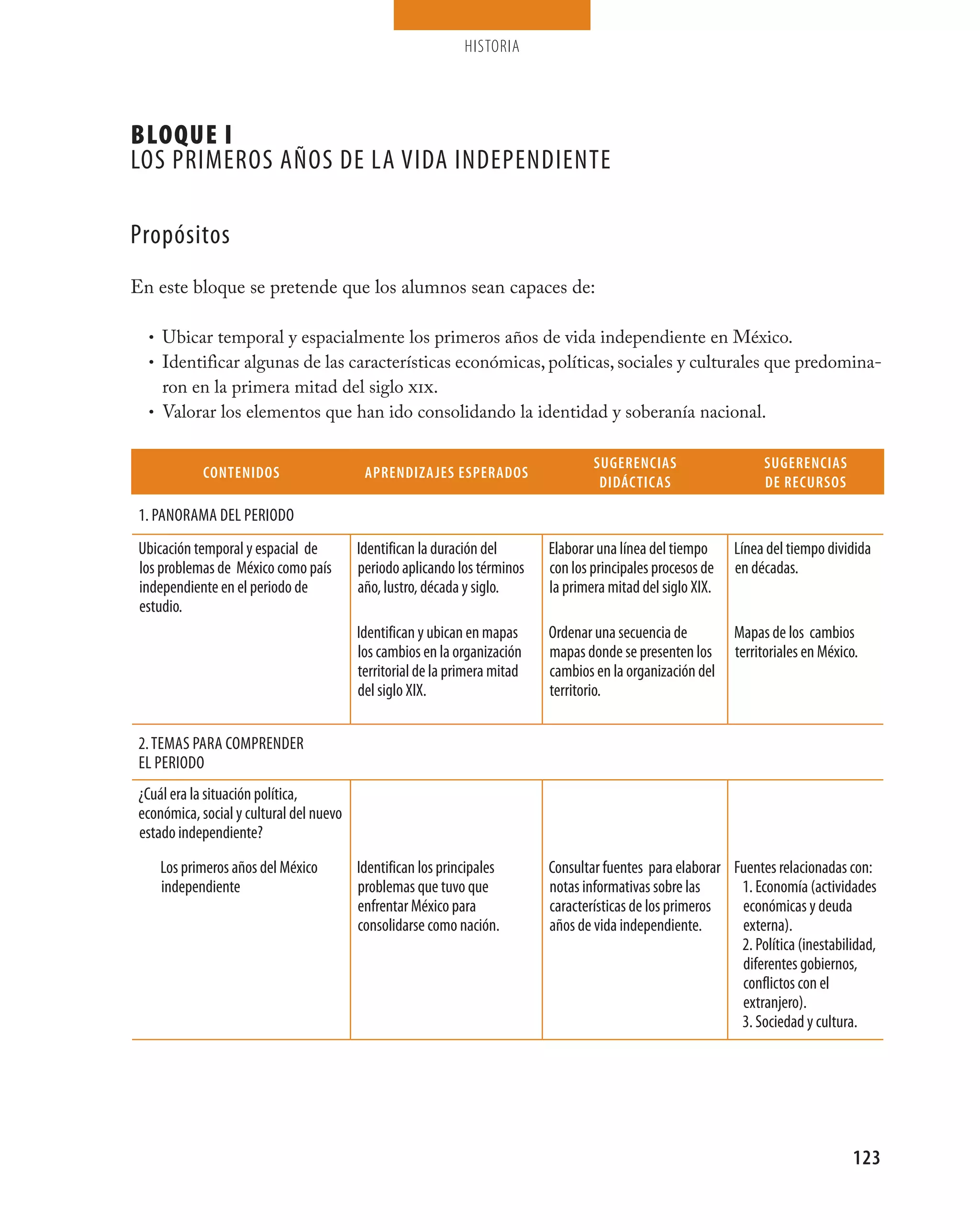 HISTORIA




BLOQUE I
LOS PRIMEROS AÑOS DE LA VIDA INDEPENDIENTE

Propósitos
En este bloque se pretende que los alumnos sean capaces de:

  • Ubicar temporal y espacialmente los primeros años de vida independiente en México.
  • Identificar algunas de las características económicas, políticas, sociales y culturales que predomina-
     ron en la primera mitad del siglo xix.
  • Valorar los elementos que han ido consolidando la identidad y soberanía nacional.


                                                                                    sUGErENCias                    sUGErENCias
             CoNtENiDos                    aPrENDiZaJEs EsPEraDos
                                                                                     DiDÁCtiCas                    DE rECUrsos

 1. PANORAMA DEL PERIODO
 Ubicación temporal y espacial de         Identifican la duración del       Elaborar una línea del tiempo     Línea del tiempo dividida
 los problemas de México como país        periodo aplicando los términos    con los principales procesos de   en décadas.
 independiente en el periodo de           año, lustro, década y siglo.      la primera mitad del siglo XIX.
 estudio.
                                          Identifican y ubican en mapas     Ordenar una secuencia de          Mapas de los cambios
                                          los cambios en la organización    mapas donde se presenten los      territoriales en México.
                                          territorial de la primera mitad   cambios en la organización del
                                          del siglo XIX.                    territorio.


 2. TEMAS PARA COMPRENDER
 EL PERIODO
 ¿Cuál era la situación política,
 económica, social y cultural del nuevo
 estado independiente?
     Los primeros años del México         Identifican los principales       Consultar fuentes para elaborar Fuentes relacionadas con:
     independiente                        problemas que tuvo que            notas informativas sobre las     1. Economía (actividades
                                          enfrentar México para             características de los primeros  económicas y deuda
                                          consolidarse como nación.         años de vida independiente.      externa).
                                                                                                             2. Política (inestabilidad,
                                                                                                             diferentes gobiernos,
                                                                                                             conflictos con el
                                                                                                             extranjero).
                                                                                                             3. Sociedad y cultura.




                                                                                                                                     123
 