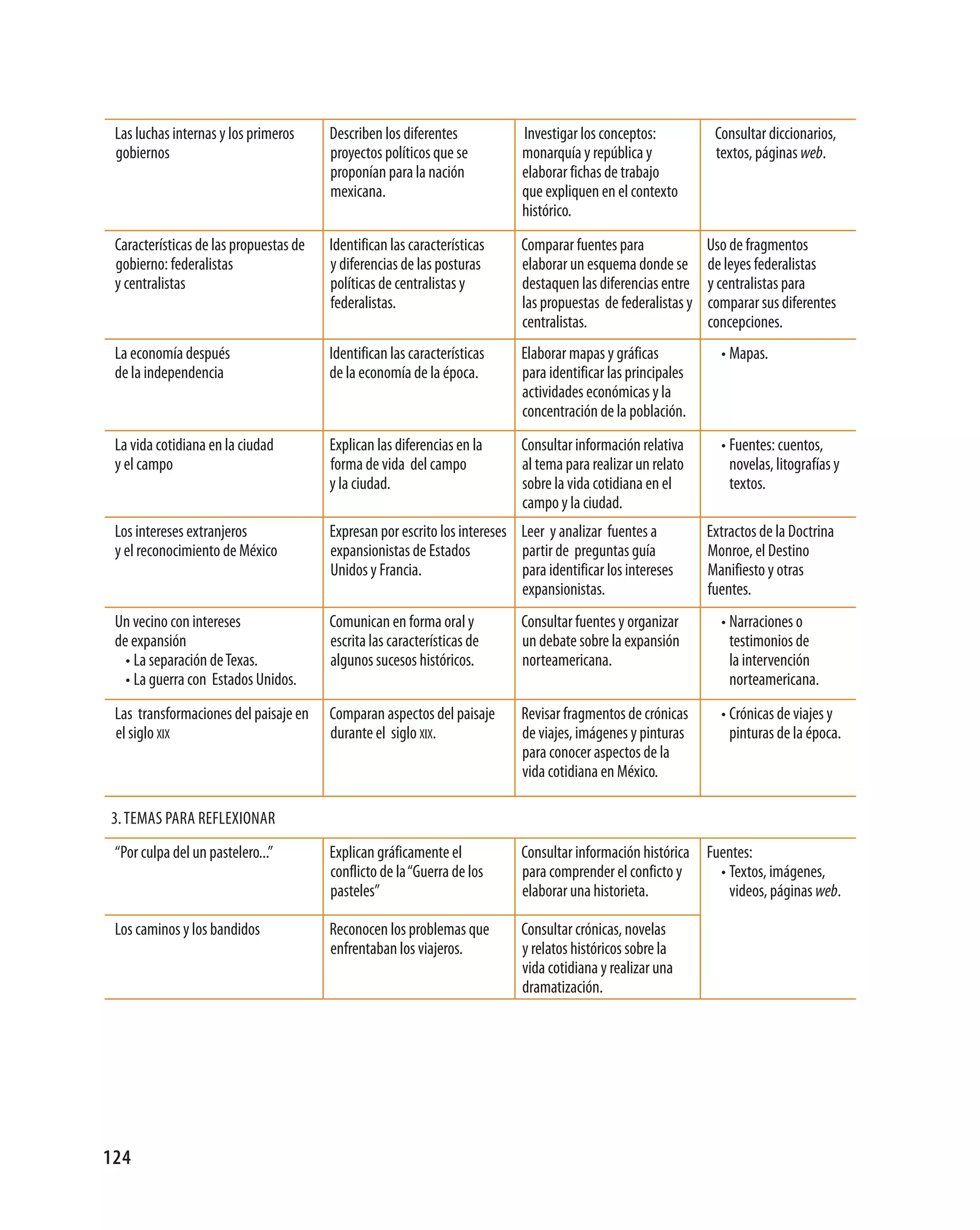 Las luchas internas y los primeros     Describen los diferentes            Investigar los conceptos:           Consultar diccionarios,
 gobiernos                              proyectos políticos que se          monarquía y república y             textos, páginas web.
                                        proponían para la nación            elaborar fichas de trabajo
                                        mexicana.                           que expliquen en el contexto
                                                                            histórico.
 Características de las propuestas de   Identifican las características     Comparar fuentes para              Uso de fragmentos
 gobierno: federalistas                 y diferencias de las posturas       elaborar un esquema donde se       de leyes federalistas
 y centralistas                         políticas de centralistas y         destaquen las diferencias entre    y centralistas para
                                        federalistas.                       las propuestas de federalistas y   comparar sus diferentes
                                                                            centralistas.                      concepciones.
 La economía después                    Identifican las características     Elaborar mapas y gráficas            • Mapas.
 de la independencia                    de la economía de la época.         para identificar las principales
                                                                            actividades económicas y la
                                                                            concentración de la población.
 La vida cotidiana en la ciudad         Explican las diferencias en la      Consultar información relativa       • Fuentes: cuentos,
 y el campo                             forma de vida del campo             al tema para realizar un relato        novelas, litografías y
                                        y la ciudad.                        sobre la vida cotidiana en el          textos.
                                                                            campo y la ciudad.
 Los intereses extranjeros              Expresan por escrito los intereses Leer y analizar fuentes a           Extractos de la Doctrina
 y el reconocimiento de México          expansionistas de Estados          partir de preguntas guía            Monroe, el Destino
                                        Unidos y Francia.                  para identificar los intereses      Manifiesto y otras
                                                                           expansionistas.                     fuentes.
 Un vecino con intereses                Comunican en forma oral y           Consultar fuentes y organizar        • Narraciones o
 de expansión                           escrita las características de      un debate sobre la expansión           testimonios de
   • La separación de Texas.            algunos sucesos históricos.         norteamericana.                        la intervención
   • La guerra con Estados Unidos.                                                                                 norteamericana.
 Las transformaciones del paisaje en    Comparan aspectos del paisaje       Revisar fragmentos de crónicas       • Crónicas de viajes y
 el siglo xix                           durante el siglo xix.               de viajes, imágenes y pinturas         pinturas de la época.
                                                                            para conocer aspectos de la
                                                                            vida cotidiana en México.

3. TEMAS PARA REFLEXIONAR
 “Por culpa del un pastelero...”        Explican gráficamente el            Consultar información histórica Fuentes:
                                        conflicto de la “Guerra de los      para comprender el conficto y     • Textos, imágenes,
                                        pasteles”                           elaborar una historieta.            videos, páginas web.

 Los caminos y los bandidos             Reconocen los problemas que         Consultar crónicas, novelas
                                        enfrentaban los viajeros.           y relatos históricos sobre la
                                                                            vida cotidiana y realizar una
                                                                            dramatización.




124
 