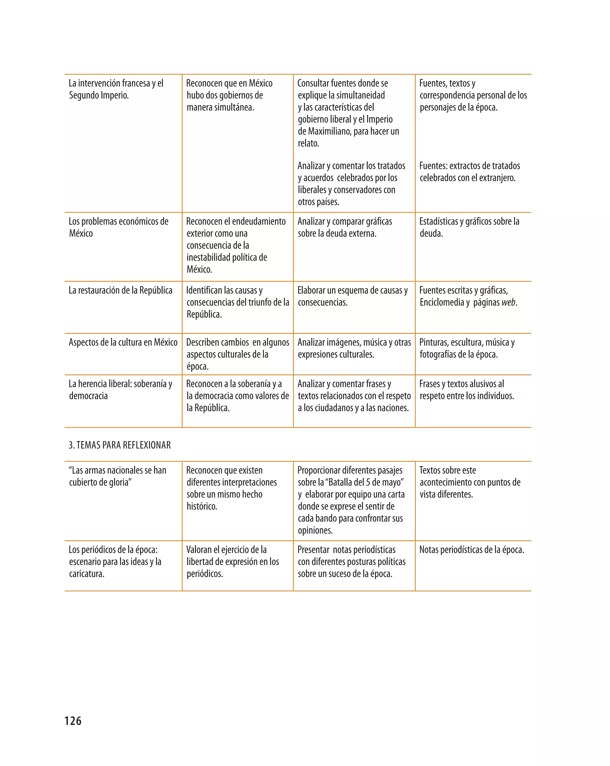 La intervención francesa y el      Reconocen que en México        Consultar fuentes donde se          Fuentes, textos y
Segundo Imperio.                   hubo dos gobiernos de          explique la simultaneidad           correspondencia personal de los
                                   manera simultánea.             y las características del           personajes de la época.
                                                                  gobierno liberal y el Imperio
                                                                  de Maximiliano, para hacer un
                                                                  relato.

                                                                  Analizar y comentar los tratados    Fuentes: extractos de tratados
                                                                  y acuerdos celebrados por los       celebrados con el extranjero.
                                                                  liberales y conservadores con
                                                                  otros países.
Los problemas económicos de        Reconocen el endeudamiento     Analizar y comparar gráficas        Estadísticas y gráficos sobre la
México                             exterior como una              sobre la deuda externa.             deuda.
                                   consecuencia de la
                                   inestabilidad política de
                                   México.
La restauración de la República    Identifican las causas y        Elaborar un esquema de causas y    Fuentes escritas y gráficas,
                                   consecuencias del triunfo de la consecuencias.                     Enciclomedia y páginas web.
                                   República.

Aspectos de la cultura en México Describen cambios en algunos Analizar imágenes, música y otras Pinturas, escultura, música y
                                 aspectos culturales de la    expresiones culturales.           fotografías de la época.
                                 época.
La herencia liberal: soberanía y   Reconocen a la soberanía y a Analizar y comentar frases y        Frases y textos alusivos al
democracia                         la democracia como valores de textos relacionados con el respeto respeto entre los individuos.
                                   la República.                 a los ciudadanos y a las naciones.


3. TEMAS PARA REFLEXIONAR

“Las armas nacionales se han       Reconocen que existen          Proporcionar diferentes pasajes     Textos sobre este
cubierto de gloria”                diferentes interpretaciones    sobre la “Batalla del 5 de mayo”    acontecimiento con puntos de
                                   sobre un mismo hecho           y elaborar por equipo una carta     vista diferentes.
                                   histórico.                     donde se exprese el sentir de
                                                                  cada bando para confrontar sus
                                                                  opiniones.
Los periódicos de la época:        Valoran el ejercicio de la     Presentar notas periodísticas       Notas periodísticas de la época.
escenario para las ideas y la      libertad de expresión en los   con diferentes posturas políticas
caricatura.                        periódicos.                    sobre un suceso de la época.




126
 