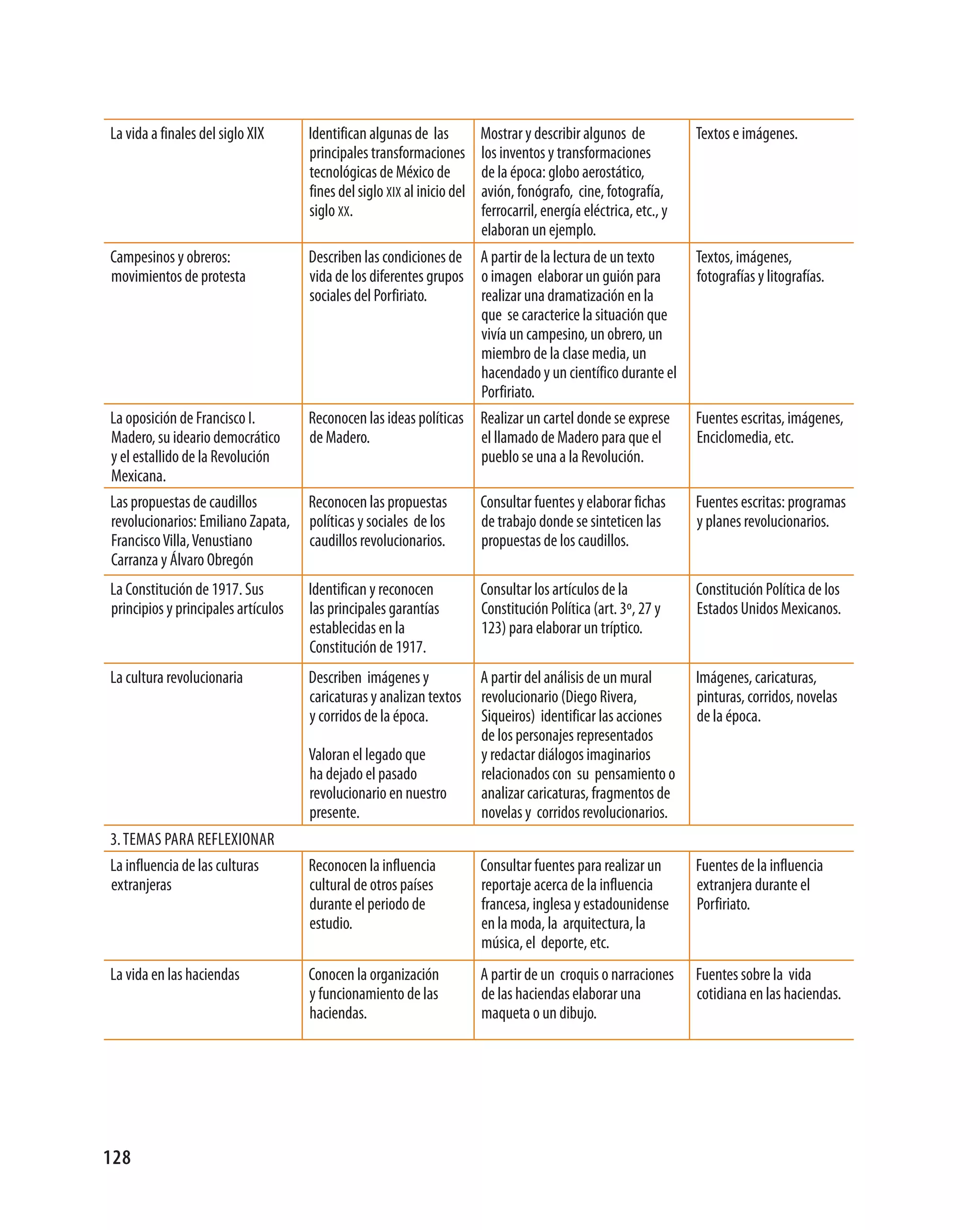 La vida a finales del siglo XIX      Identifican algunas de las          Mostrar y describir algunos de            Textos e imágenes.
                                     principales transformaciones        los inventos y transformaciones
                                     tecnológicas de México de           de la época: globo aerostático,
                                     fines del siglo XIX al inicio del   avión, fonógrafo, cine, fotografía,
                                     siglo XX.                           ferrocarril, energía eléctrica, etc., y
                                                                         elaboran un ejemplo.
Campesinos y obreros:                Describen las condiciones de A partir de la lectura de un texto               Textos, imágenes,
movimientos de protesta              vida de los diferentes grupos o imagen elaborar un guión para                 fotografías y litografías.
                                     sociales del Porfiriato.      realizar una dramatización en la
                                                                   que se caracterice la situación que
                                                                   vivía un campesino, un obrero, un
                                                                   miembro de la clase media, un
                                                                   hacendado y un científico durante el
                                                                   Porfiriato.
La oposición de Francisco I.         Reconocen las ideas políticas Realizar un cartel donde se exprese             Fuentes escritas, imágenes,
Madero, su ideario democrático       de Madero.                    el llamado de Madero para que el                Enciclomedia, etc.
y el estallido de la Revolución                                    pueblo se una a la Revolución.
Mexicana.
Las propuestas de caudillos          Reconocen las propuestas            Consultar fuentes y elaborar fichas       Fuentes escritas: programas
revolucionarios: Emiliano Zapata,    políticas y sociales de los         de trabajo donde se sinteticen las        y planes revolucionarios.
Francisco Villa, Venustiano          caudillos revolucionarios.          propuestas de los caudillos.
Carranza y Álvaro Obregón
La Constitución de 1917. Sus         Identifican y reconocen             Consultar los artículos de la             Constitución Política de los
principios y principales artículos   las principales garantías           Constitución Política (art. 3º, 27 y      Estados Unidos Mexicanos.
                                     establecidas en la                  123) para elaborar un tríptico.
                                     Constitución de 1917.
La cultura revolucionaria            Describen imágenes y                A partir del análisis de un mural         Imágenes, caricaturas,
                                     caricaturas y analizan textos       revolucionario (Diego Rivera,             pinturas, corridos, novelas
                                     y corridos de la época.             Siqueiros) identificar las acciones       de la época.
                                                                         de los personajes representados
                                     Valoran el legado que               y redactar diálogos imaginarios
                                     ha dejado el pasado                 relacionados con su pensamiento o
                                     revolucionario en nuestro           analizar caricaturas, fragmentos de
                                     presente.                           novelas y corridos revolucionarios.
3. TEMAS PARA REFLEXIONAR
La influencia de las culturas        Reconocen la influencia             Consultar fuentes para realizar un        Fuentes de la influencia
extranjeras                          cultural de otros países            reportaje acerca de la influencia         extranjera durante el
                                     durante el periodo de               francesa, inglesa y estadounidense        Porfiriato.
                                     estudio.                            en la moda, la arquitectura, la
                                                                         música, el deporte, etc.
La vida en las haciendas             Conocen la organización             A partir de un croquis o narraciones      Fuentes sobre la vida
                                     y funcionamiento de las             de las haciendas elaborar una             cotidiana en las haciendas.
                                     haciendas.                          maqueta o un dibujo.




128
 