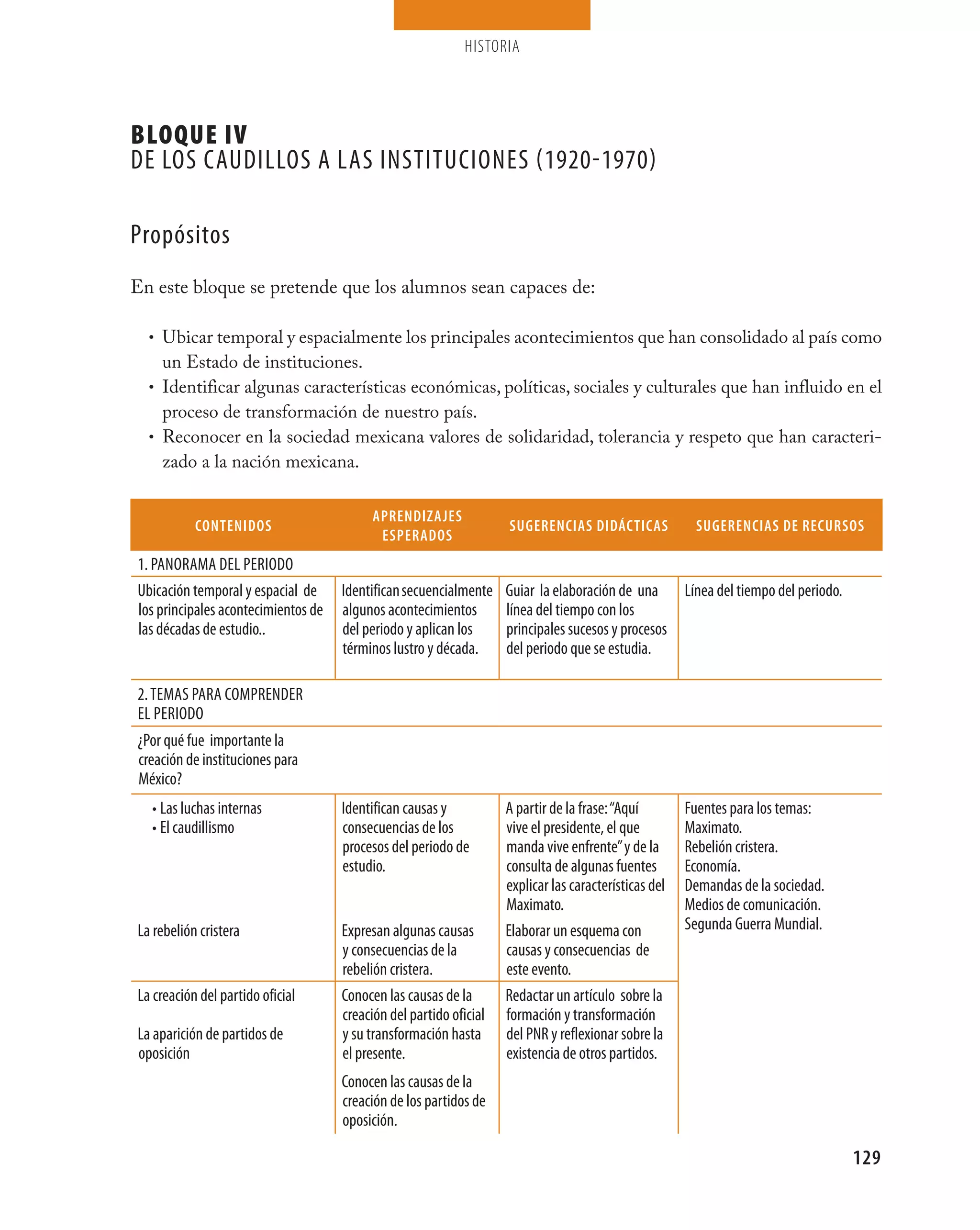 HISTORIA




BLOQUE IV
DE LOS CAUDILLOS A LAS INSTITUCIONES (1920-1970)

Propósitos
En este bloque se pretende que los alumnos sean capaces de:

  • Ubicar temporal y espacialmente los principales acontecimientos que han consolidado al país como
    un Estado de instituciones.
  • Identificar algunas características económicas, políticas, sociales y culturales que han influido en el
    proceso de transformación de nuestro país.
  • Reconocer en la sociedad mexicana valores de solidaridad, tolerancia y respeto que han caracteri-
    zado a la nación mexicana.

                                           aPrENDiZaJEs
           CoNtENiDos                                               sUGErENCias DiDÁCtiCas               sUGErENCias DE rECUrsos
                                            EsPEraDos
1. PANORAMA DEL PERIODO
Ubicación temporal y espacial de     Identifican secuencialmente    Guiar la elaboración de una        Línea del tiempo del periodo.
los principales acontecimientos de   algunos acontecimientos        línea del tiempo con los
las décadas de estudio..             del periodo y aplican los      principales sucesos y procesos
                                     términos lustro y década.      del periodo que se estudia.

2. TEMAS PARA COMPRENDER
EL PERIODO
¿Por qué fue importante la
creación de instituciones para
México?
  • Las luchas internas              Identifican causas y           A partir de la frase: “Aquí        Fuentes para los temas:
  • El caudillismo                   consecuencias de los           vive el presidente, el que         Maximato.
                                     procesos del periodo de        manda vive enfrente” y de la       Rebelión cristera.
                                     estudio.                       consulta de algunas fuentes        Economía.
                                                                    explicar las características del   Demandas de la sociedad.
                                                                    Maximato.                          Medios de comunicación.
La rebelión cristera                 Expresan algunas causas        Elaborar un esquema con            Segunda Guerra Mundial.
                                     y consecuencias de la          causas y consecuencias de
                                     rebelión cristera.             este evento.
La creación del partido oficial      Conocen las causas de la       Redactar un artículo sobre la
                                     creación del partido oficial   formación y transformación
La aparición de partidos de          y su transformación hasta      del PNR y reflexionar sobre la
oposición                            el presente.                   existencia de otros partidos.
                                     Conocen las causas de la
                                     creación de los partidos de
                                     oposición.

                                                                                                                                       129
 