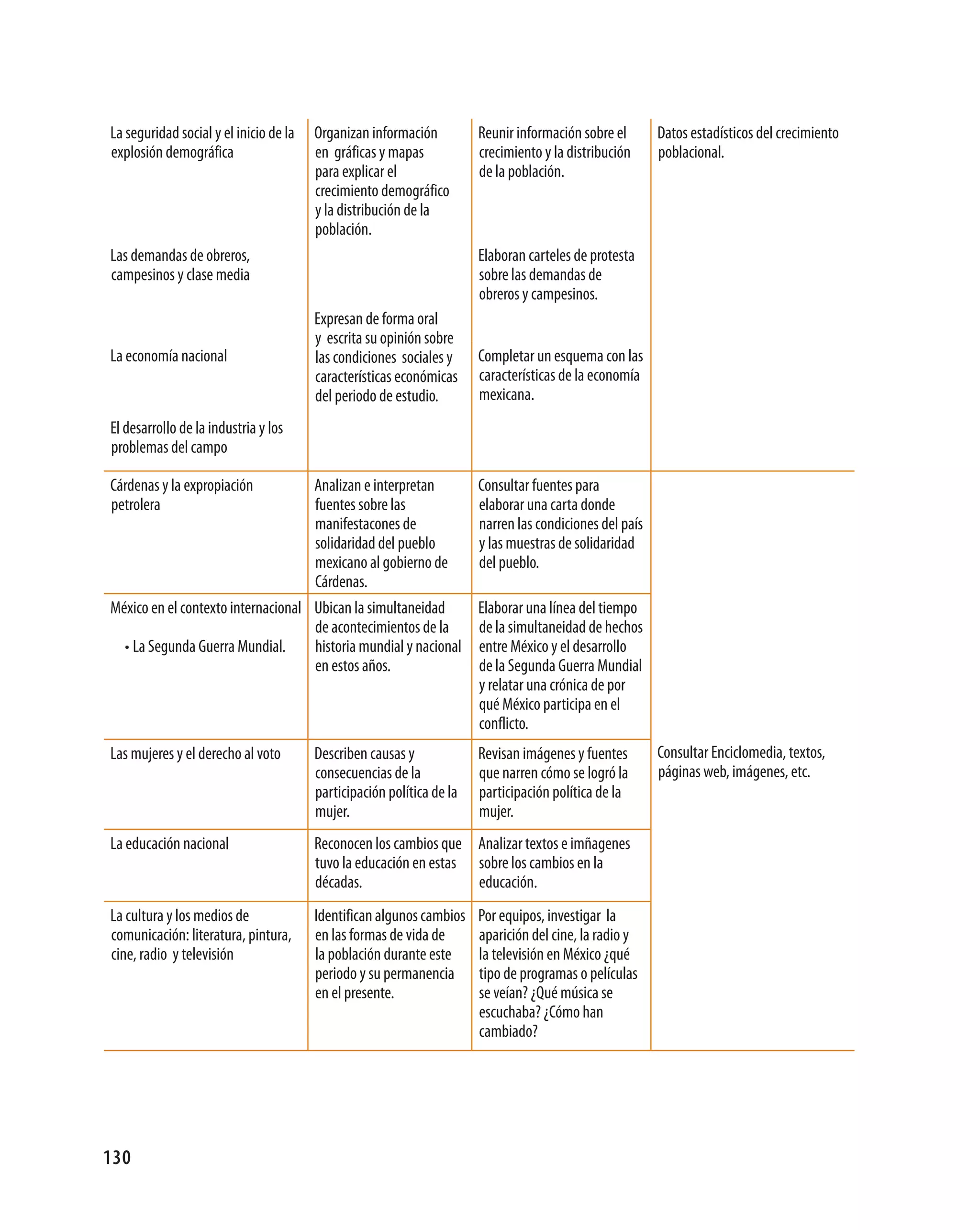 La seguridad social y el inicio de la   Organizan información          Reunir información sobre el       Datos estadísticos del crecimiento
explosión demográfica                   en gráficas y mapas            crecimiento y la distribución     poblacional.
                                        para explicar el               de la población.
                                        crecimiento demográfico
                                        y la distribución de la
                                        población.
Las demandas de obreros,                                               Elaboran carteles de protesta
campesinos y clase media                                               sobre las demandas de
                                                                       obreros y campesinos.
                                        Expresan de forma oral
                                        y escrita su opinión sobre
La economía nacional                    las condiciones sociales y     Completar un esquema con las
                                        características económicas     características de la economía
                                        del periodo de estudio.        mexicana.
El desarrollo de la industria y los
problemas del campo

Cárdenas y la expropiación          Analizan e interpretan             Consultar fuentes para
petrolera                           fuentes sobre las                  elaborar una carta donde
                                    manifestacones de                  narren las condiciones del país
                                    solidaridad del pueblo             y las muestras de solidaridad
                                    mexicano al gobierno de            del pueblo.
                                    Cárdenas.
México en el contexto internacional Ubican la simultaneidad            Elaborar una línea del tiempo
                                    de acontecimientos de la           de la simultaneidad de hechos
  • La Segunda Guerra Mundial.      historia mundial y nacional        entre México y el desarrollo
                                    en estos años.                     de la Segunda Guerra Mundial
                                                                       y relatar una crónica de por
                                                                       qué México participa en el
                                                                       conflicto.
Las mujeres y el derecho al voto        Describen causas y             Revisan imágenes y fuentes        Consultar Enciclomedia, textos,
                                        consecuencias de la            que narren cómo se logró la       páginas web, imágenes, etc.
                                        participación política de la   participación política de la
                                        mujer.                         mujer.
La educación nacional                   Reconocen los cambios que Analizar textos e imñagenes
                                        tuvo la educación en estas sobre los cambios en la
                                        décadas.                   educación.
La cultura y los medios de              Identifican algunos cambios    Por equipos, investigar la
comunicación: literatura, pintura,      en las formas de vida de       aparición del cine, la radio y
cine, radio y televisión                la población durante este      la televisión en México ¿qué
                                        periodo y su permanencia       tipo de programas o películas
                                        en el presente.                se veían? ¿Qué música se
                                                                       escuchaba? ¿Cómo han
                                                                       cambiado?




130
 