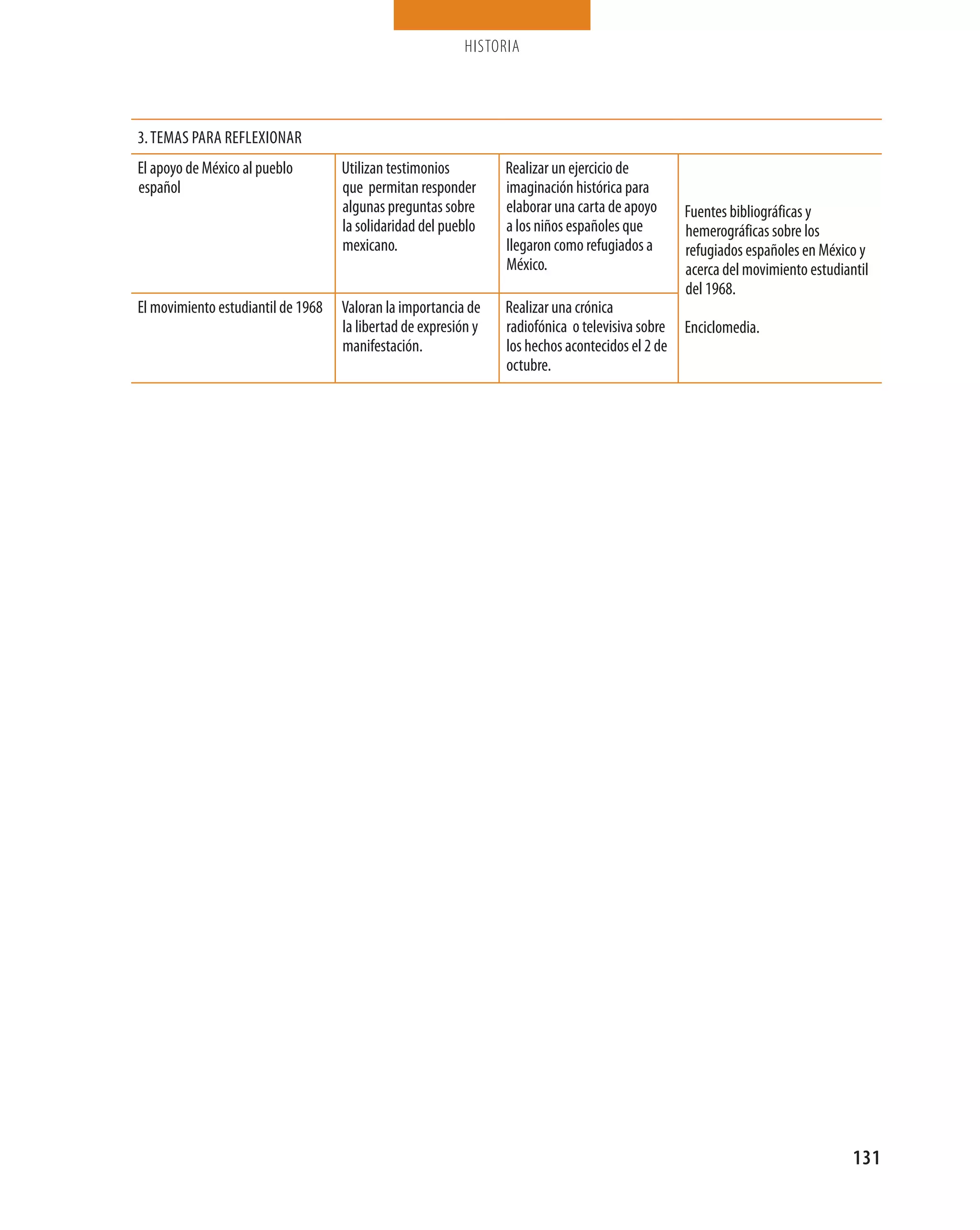 HISTORIA




3. TEMAS PARA REFLEXIONAR
El apoyo de México al pueblo        Utilizan testimonios         Realizar un ejercicio de
español                             que permitan responder       imaginación histórica para
                                    algunas preguntas sobre      elaborar una carta de apoyo    Fuentes bibliográficas y
                                    la solidaridad del pueblo    a los niños españoles que      hemerográficas sobre los
                                    mexicano.                    llegaron como refugiados a     refugiados españoles en México y
                                                                 México.                        acerca del movimiento estudiantil
                                                                                                del 1968.
El movimiento estudiantil de 1968   Valoran la importancia de    Realizar una crónica
                                    la libertad de expresión y   radiofónica o televisiva sobre Enciclomedia.
                                    manifestación.               los hechos acontecidos el 2 de
                                                                 octubre.




                                                                                                                              131
 