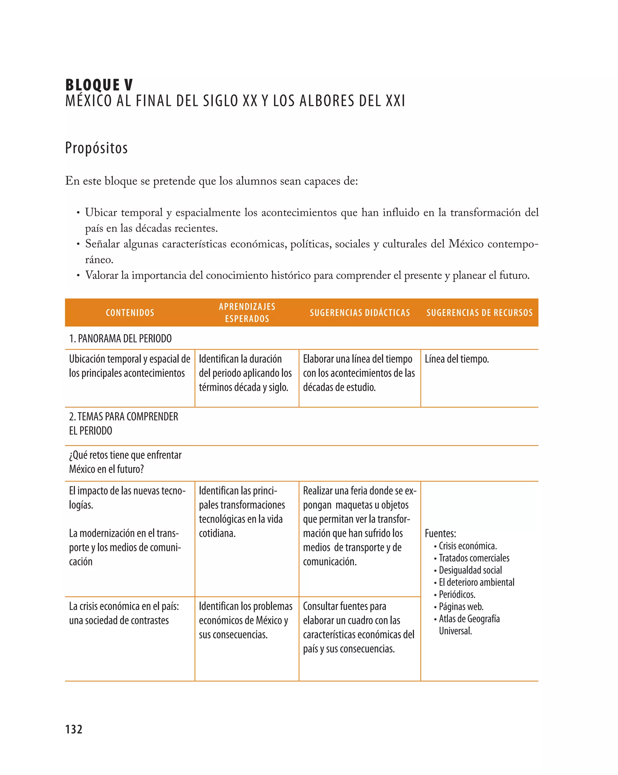 BLOQUE V
MÉXICO AL FINAL DEL SIGLO XX Y LOS ALBORES DEL XXI

Propósitos
En este bloque se pretende que los alumnos sean capaces de:

  • Ubicar temporal y espacialmente los acontecimientos que han influido en la transformación del
    país en las décadas recientes.
  • Señalar algunas características económicas, políticas, sociales y culturales del México contempo-
    ráneo.
  • Valorar la importancia del conocimiento histórico para comprender el presente y planear el futuro.


                                       aPrENDiZaJEs
          CoNtENiDos                                          sUGErENCias DiDÁCtiCas          sUGErENCias DE rECUrsos
                                        EsPEraDos

1. PANORAMA DEL PERIODO
Ubicación temporal y espacial de Identifican la duración  Elaborar una línea del tiempo Línea del tiempo.
los principales acontecimientos del periodo aplicando los con los acontecimientos de las
                                 términos década y siglo. décadas de estudio.

2. TEMAS PARA COMPRENDER
EL PERIODO
¿Qué retos tiene que enfrentar
México en el futuro?
El impacto de las nuevas tecno-   Identifican las princi-    Realizar una feria donde se ex-
logías.                           pales transformaciones     pongan maquetas u objetos
                                  tecnológicas en la vida    que permitan ver la transfor-
La modernización en el trans-     cotidiana.                 mación que han sufrido los      Fuentes:
porte y los medios de comuni-                                medios de transporte y de         • Crisis económica.
cación                                                       comunicación.                     • Tratados comerciales
                                                                                                • Desigualdad social
                                                                                                • El deterioro ambiental
                                                                                                • Periódicos.
La crisis económica en el país:   Identifican los problemas Consultar fuentes para              • Páginas web.
una sociedad de contrastes        económicos de México y elaborar un cuadro con las             • Atlas de Geografía
                                  sus consecuencias.        características económicas del        Universal.
                                                            país y sus consecuencias.




132
 
