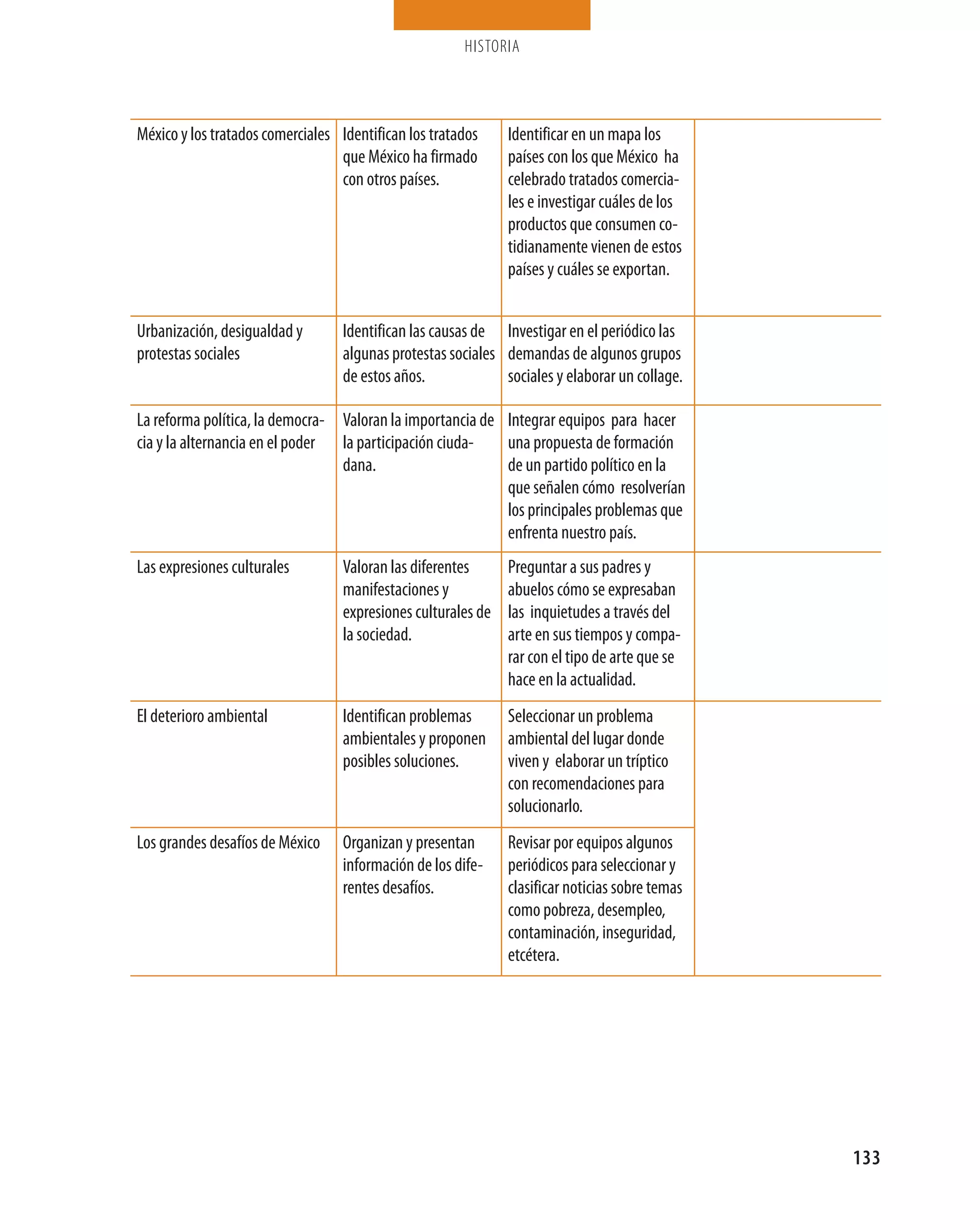 HISTORIA



México y los tratados comerciales Identifican los tratados     Identificar en un mapa los
                                  que México ha firmado        países con los que México ha
                                  con otros países.            celebrado tratados comercia-
                                                               les e investigar cuáles de los
                                                               productos que consumen co-
                                                               tidianamente vienen de estos
                                                               países y cuáles se exportan.


Urbanización, desigualdad y        Identifican las causas de Investigar en el periódico las
protestas sociales                 algunas protestas sociales demandas de algunos grupos
                                   de estos años.             sociales y elaborar un collage.

La reforma política, la democra- Valoran la importancia de Integrar equipos para hacer
cia y la alternancia en el poder la participación ciuda-   una propuesta de formación
                                 dana.                     de un partido político en la
                                                           que señalen cómo resolverían
                                                           los principales problemas que
                                                           enfrenta nuestro país.
Las expresiones culturales         Valoran las diferentes      Preguntar a sus padres y
                                   manifestaciones y           abuelos cómo se expresaban
                                   expresiones culturales de   las inquietudes a través del
                                   la sociedad.                arte en sus tiempos y compa-
                                                               rar con el tipo de arte que se
                                                               hace en la actualidad.
El deterioro ambiental             Identifican problemas       Seleccionar un problema
                                   ambientales y proponen      ambiental del lugar donde
                                   posibles soluciones.        viven y elaborar un tríptico
                                                               con recomendaciones para
                                                               solucionarlo.
Los grandes desafíos de México     Organizan y presentan       Revisar por equipos algunos
                                   información de los dife-    periódicos para seleccionar y
                                   rentes desafíos.            clasificar noticias sobre temas
                                                               como pobreza, desempleo,
                                                               contaminación, inseguridad,
                                                               etcétera.




                                                                                                 133
 