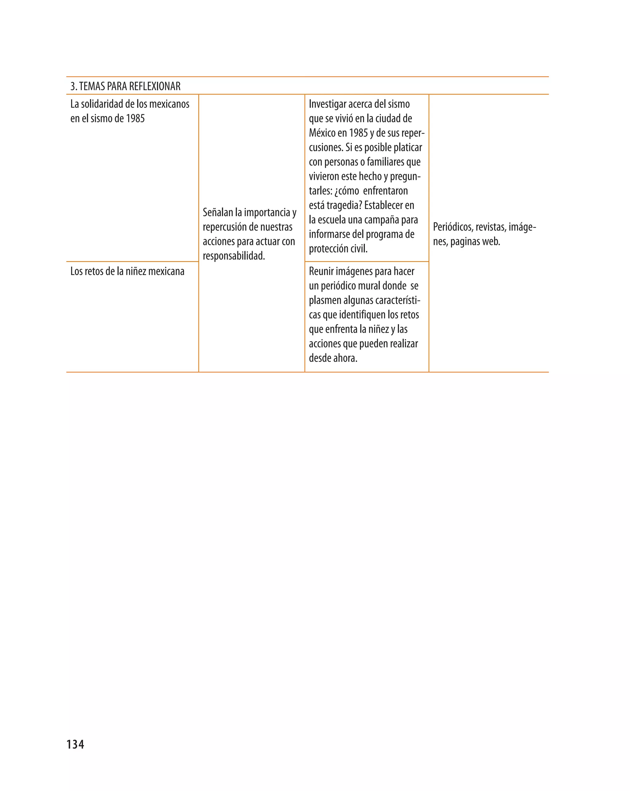 3. TEMAS PARA REFLEXIONAR
La solidaridad de los mexicanos                            Investigar acerca del sismo
en el sismo de 1985                                        que se vivió en la ciudad de
                                                           México en 1985 y de sus reper-
                                                           cusiones. Si es posible platicar
                                                           con personas o familiares que
                                                           vivieron este hecho y pregun-
                                                           tarles: ¿cómo enfrentaron
                                                           está tragedia? Establecer en
                                  Señalan la importancia y
                                                           la escuela una campaña para
                                  repercusión de nuestras                                   Periódicos, revistas, imáge-
                                                           informarse del programa de
                                  acciones para actuar con                                  nes, paginas web.
                                                           protección civil.
                                  responsabilidad.
Los retos de la niñez mexicana                             Reunir imágenes para hacer
                                                           un periódico mural donde se
                                                           plasmen algunas característi-
                                                           cas que identifiquen los retos
                                                           que enfrenta la niñez y las
                                                           acciones que pueden realizar
                                                           desde ahora.




134
 