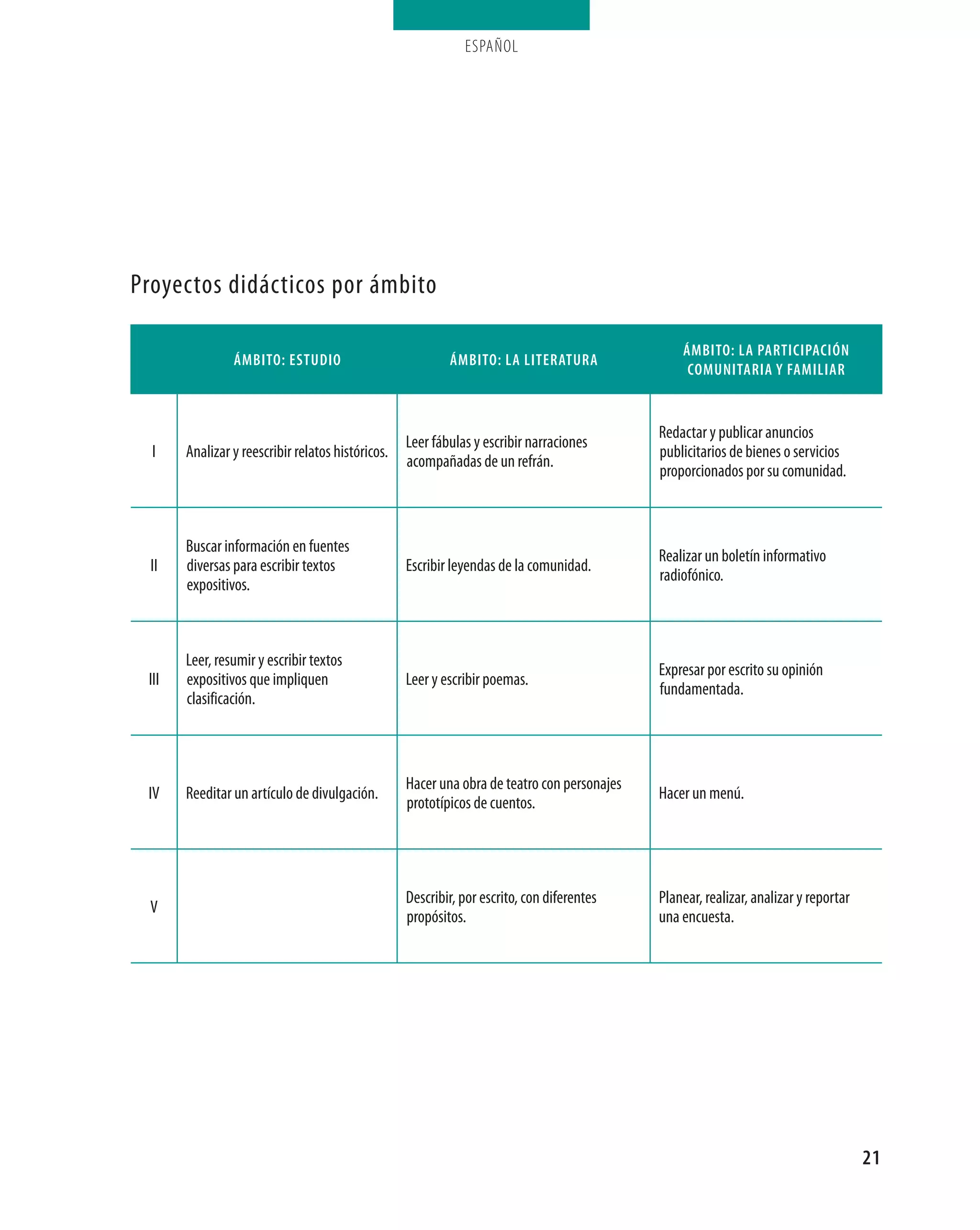 ESPAÑOL




Proyectos didácticos por ámbito

                                                                                                 Ámbito: la participación
                Ámbito: estudio                            Ámbito: la literatura
                                                                                                  comunitaria y Familiar


                                                                                             redactar y publicar anuncios
                                                   Leer fábulas y escribir narraciones
  i    analizar y reescribir relatos históricos.                                             publicitarios de bienes o servicios
                                                   acompañadas de un refrán.
                                                                                             proporcionados por su comunidad.



       Buscar información en fuentes
                                                                                             realizar un boletín informativo
  ii   diversas para escribir textos               escribir leyendas de la comunidad.
                                                                                             radiofónico.
       expositivos.



       Leer, resumir y escribir textos
                                                                                             expresar por escrito su opinión
 iii   expositivos que impliquen                   Leer y escribir poemas.
                                                                                             fundamentada.
       clasificación.



                                                   Hacer una obra de teatro con personajes
 iV    reeditar un artículo de divulgación.                                                  Hacer un menú.
                                                   prototípicos de cuentos.




                                                   describir, por escrito, con diferentes    Planear, realizar, analizar y reportar
  V
                                                   propósitos.                               una encuesta.




                                                                                                                                      21
 